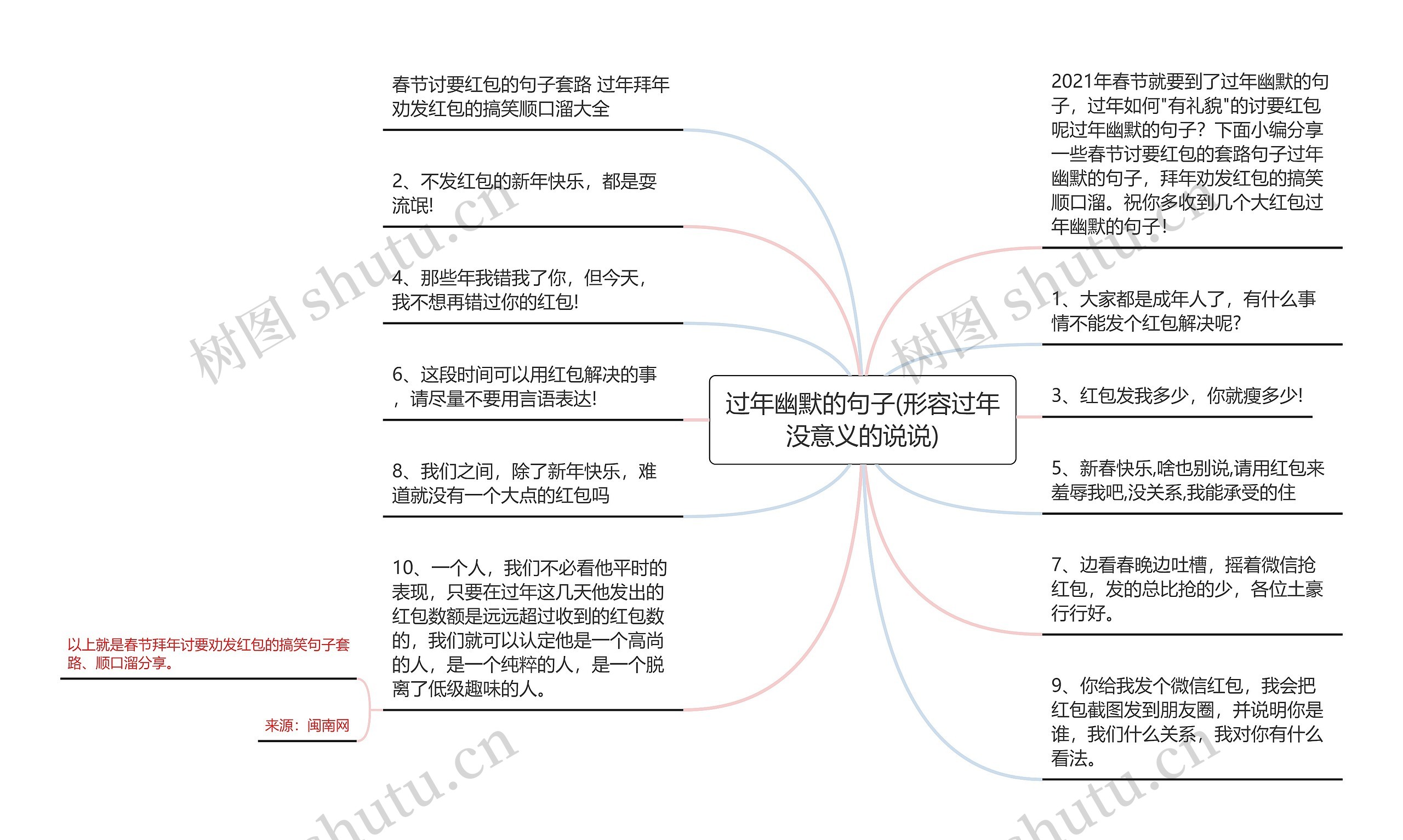 过年幽默的句子(形容过年没意义的说说)思维导图