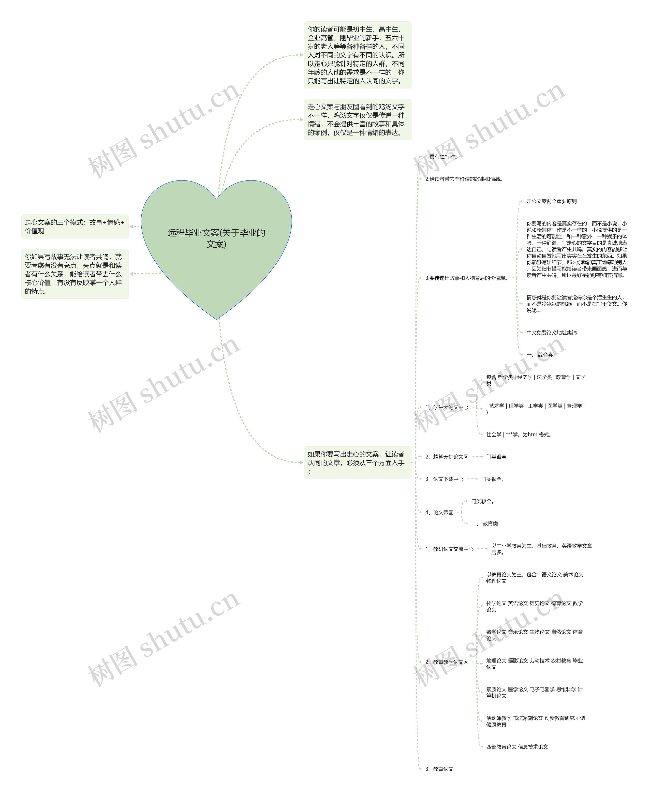 远程毕业文案(关于毕业的文案)思维导图