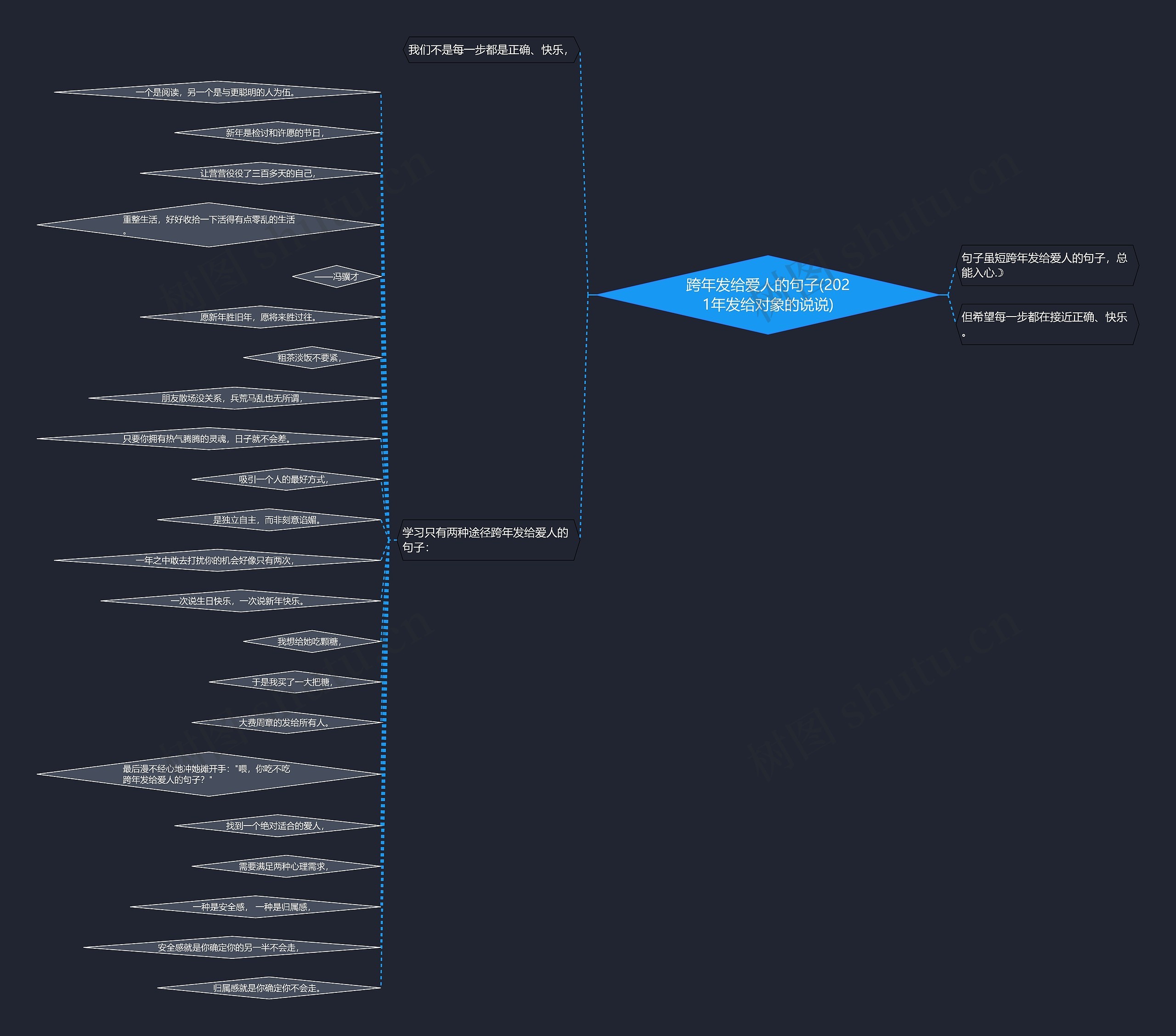 跨年发给爱人的句子(2021年发给对象的说说)思维导图
