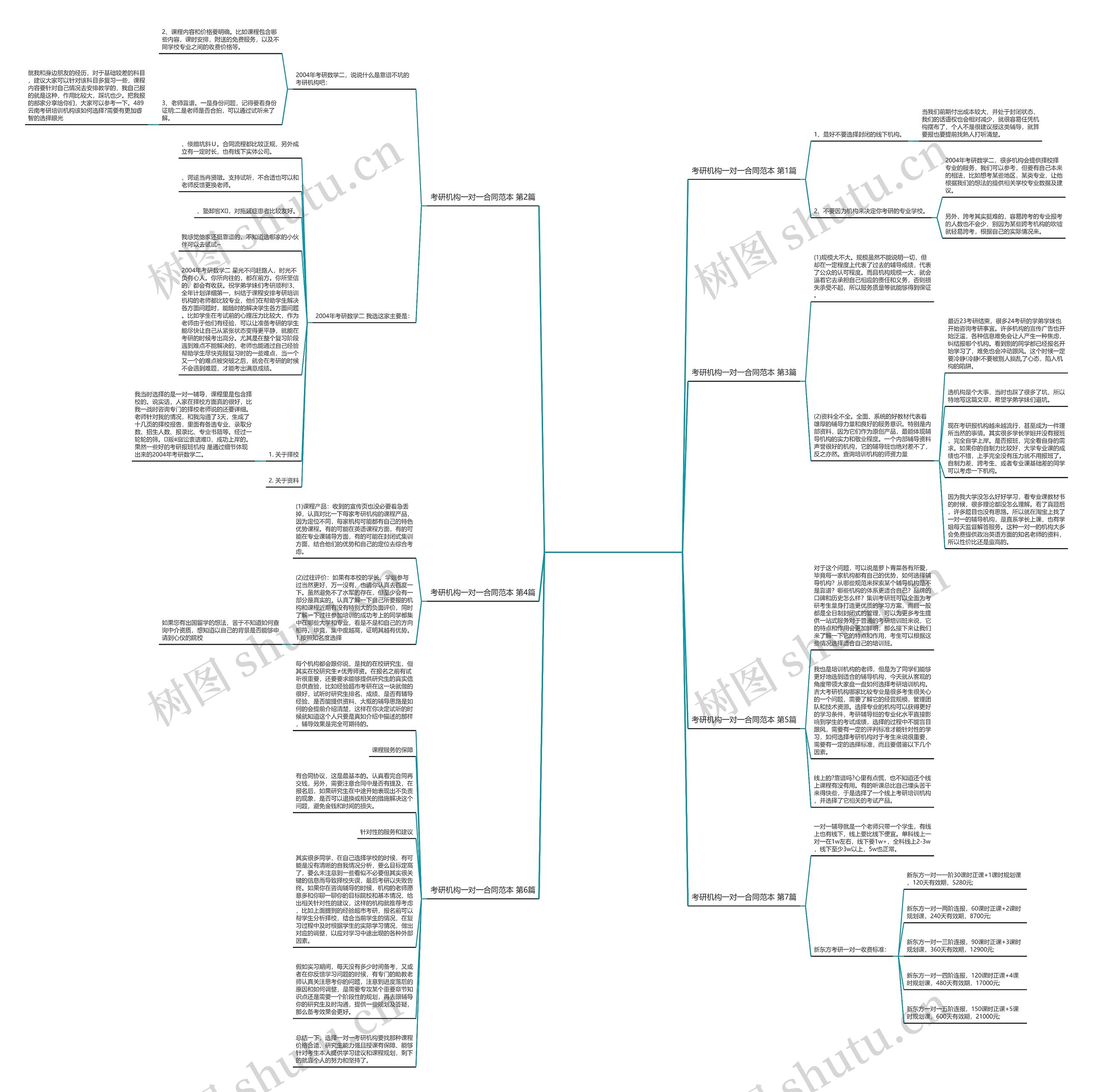 考研机构一对一合同范本(推荐7篇)思维导图