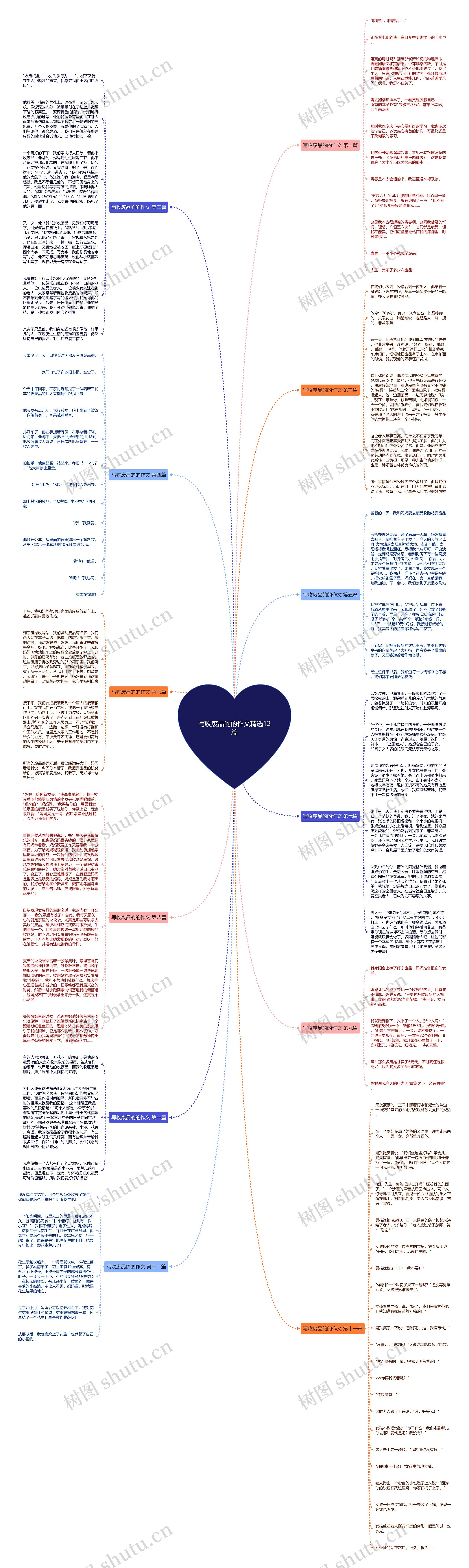 写收废品的的作文精选12篇思维导图