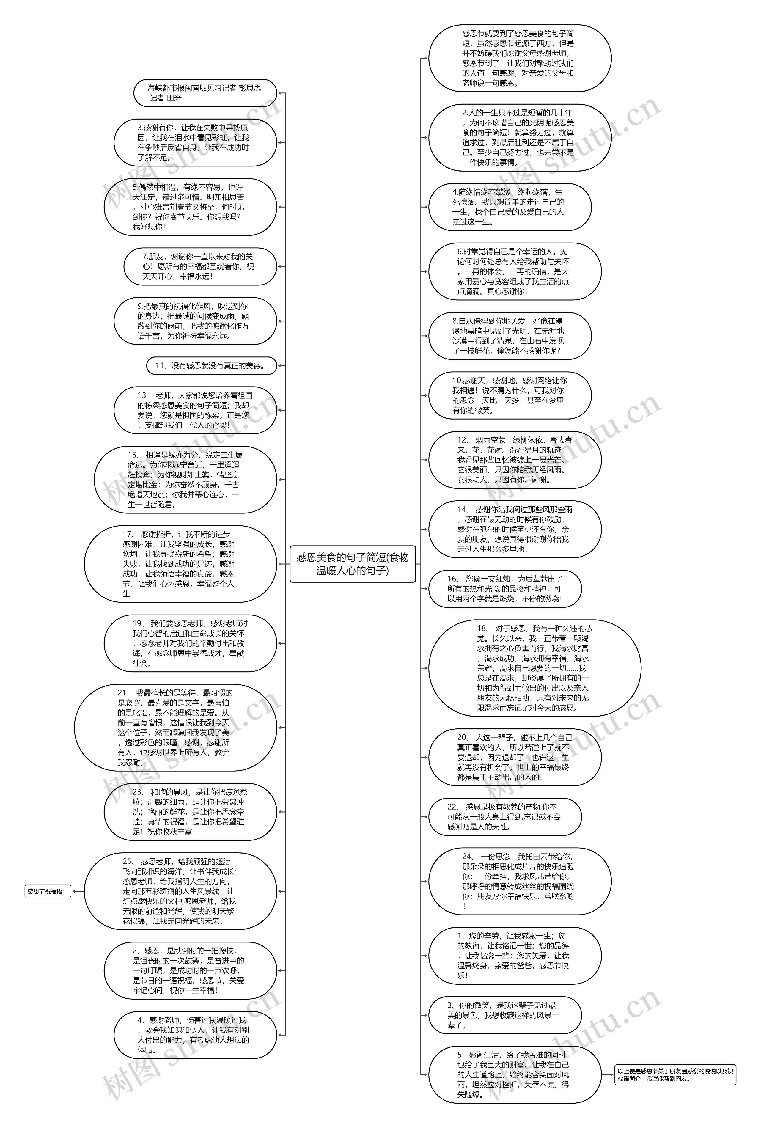 感恩美食的句子简短(食物温暖人心的句子)思维导图_编号c5174206