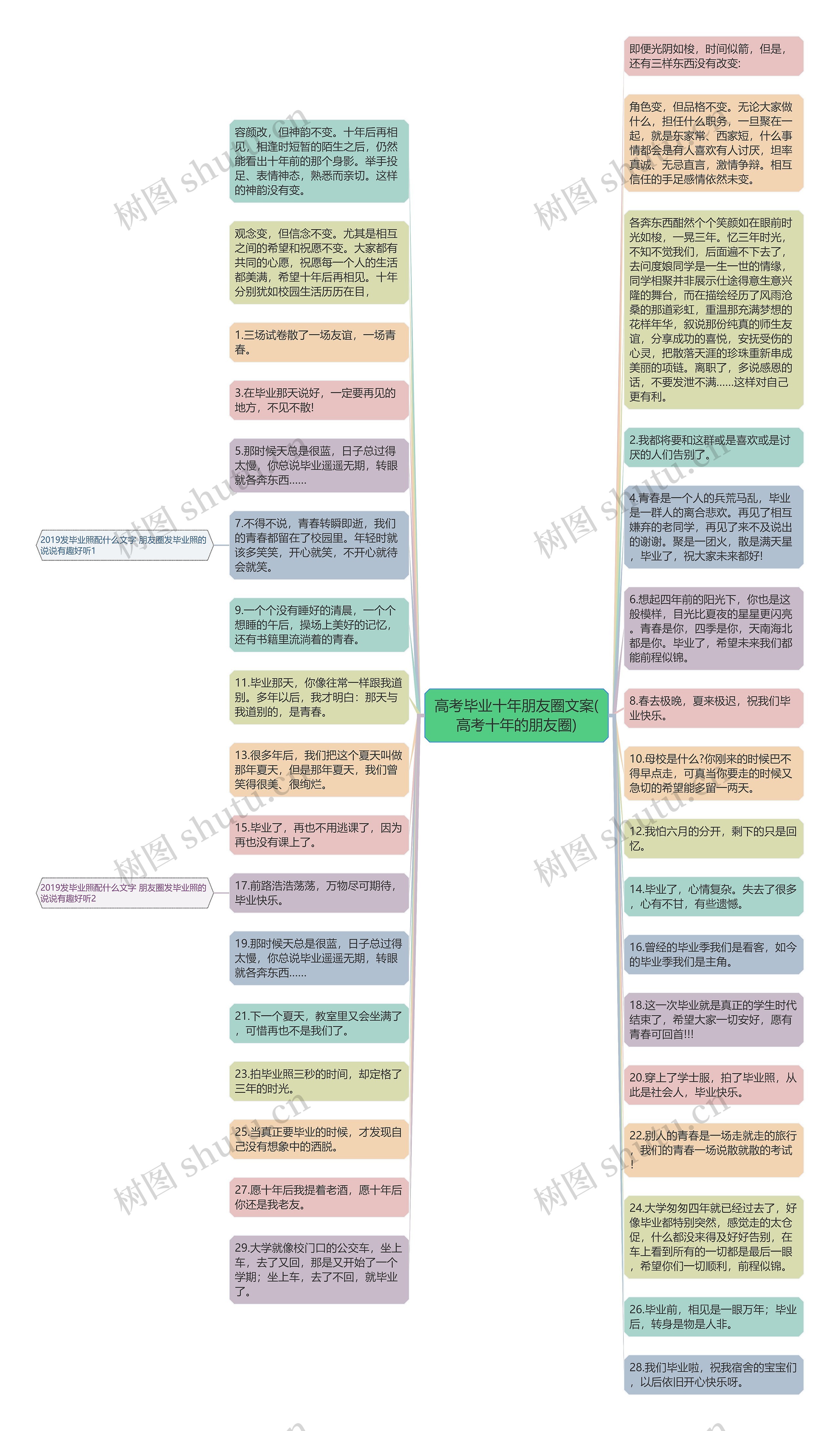 高考毕业十年朋友圈文案(高考十年的朋友圈)思维导图