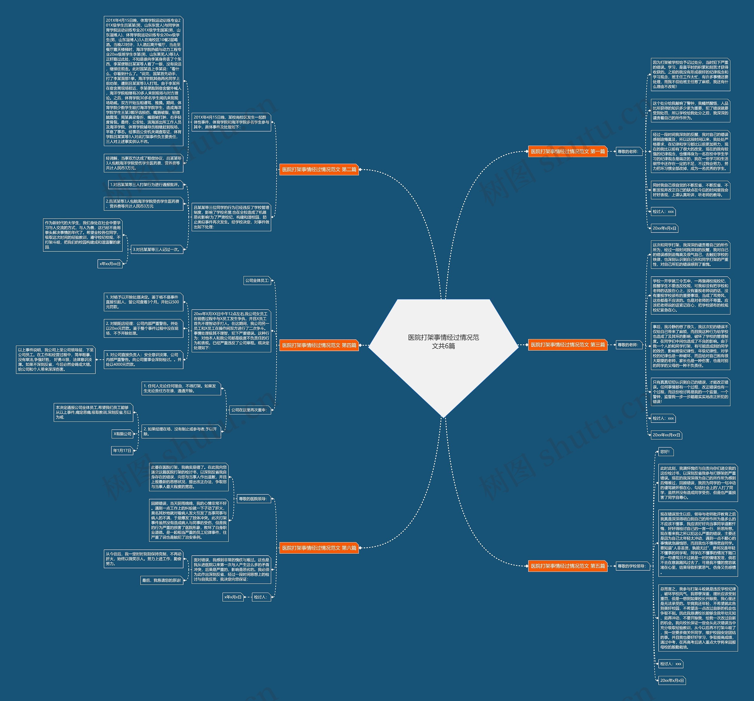 医院打架事情经过情况范文共6篇思维导图