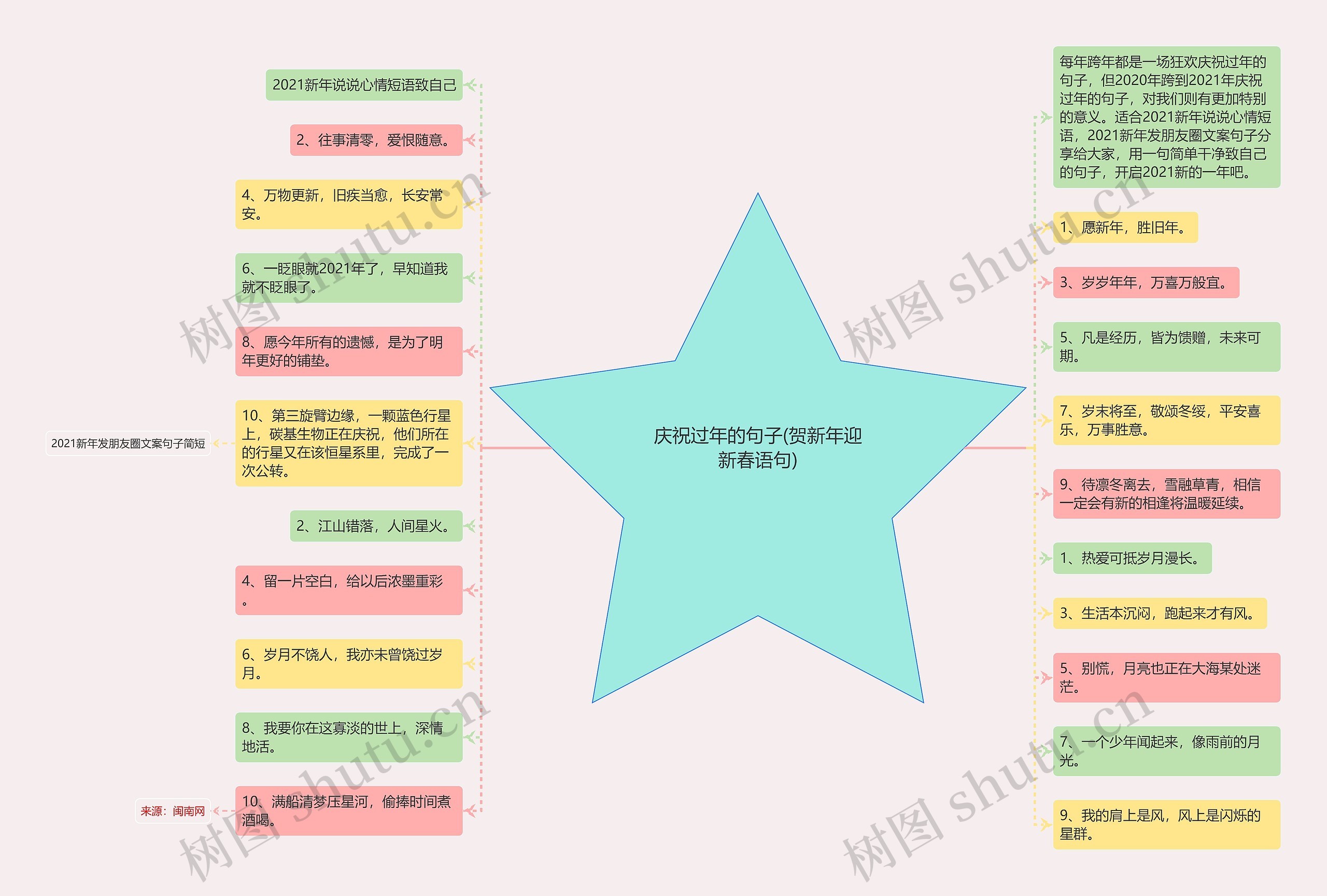 庆祝过年的句子(贺新年迎新春语句)思维导图