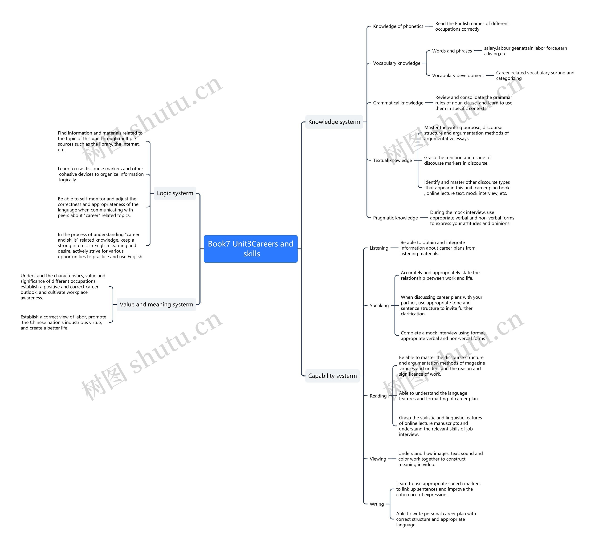 Book7 Unit2Careers and skills思维导图