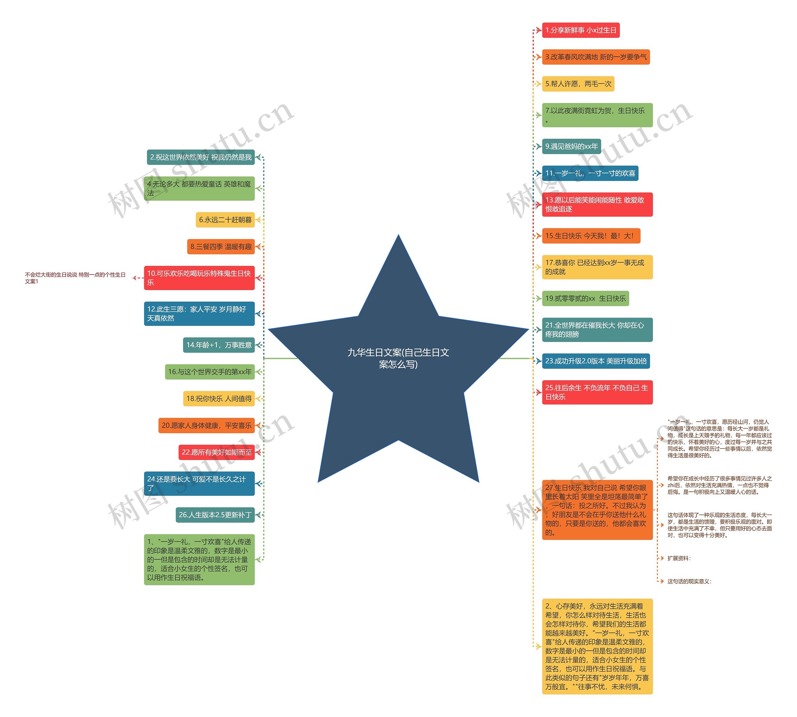 九华生日文案(自己生日文案怎么写)思维导图