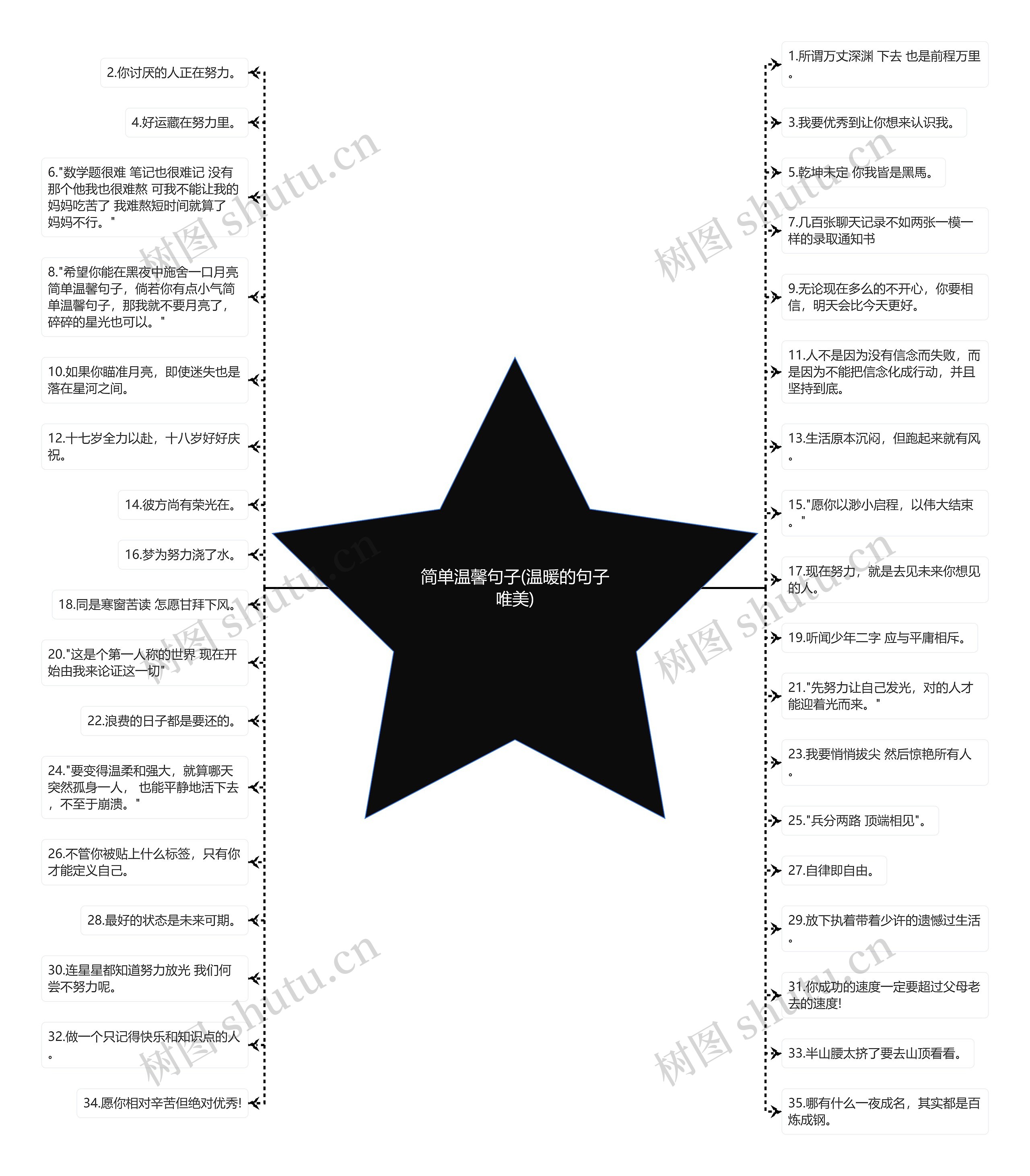 简单温馨句子(温暖的句子唯美)思维导图