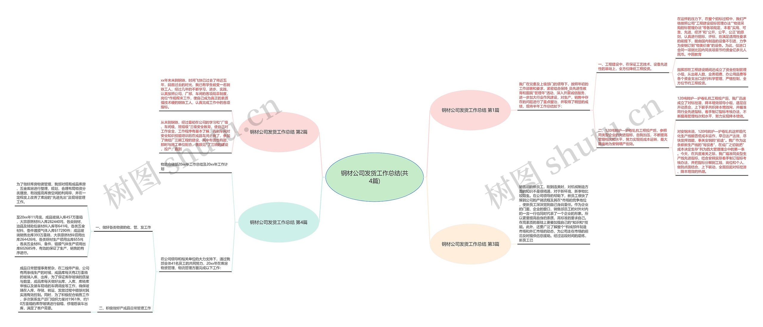 钢材公司发货工作总结(共4篇)思维导图
