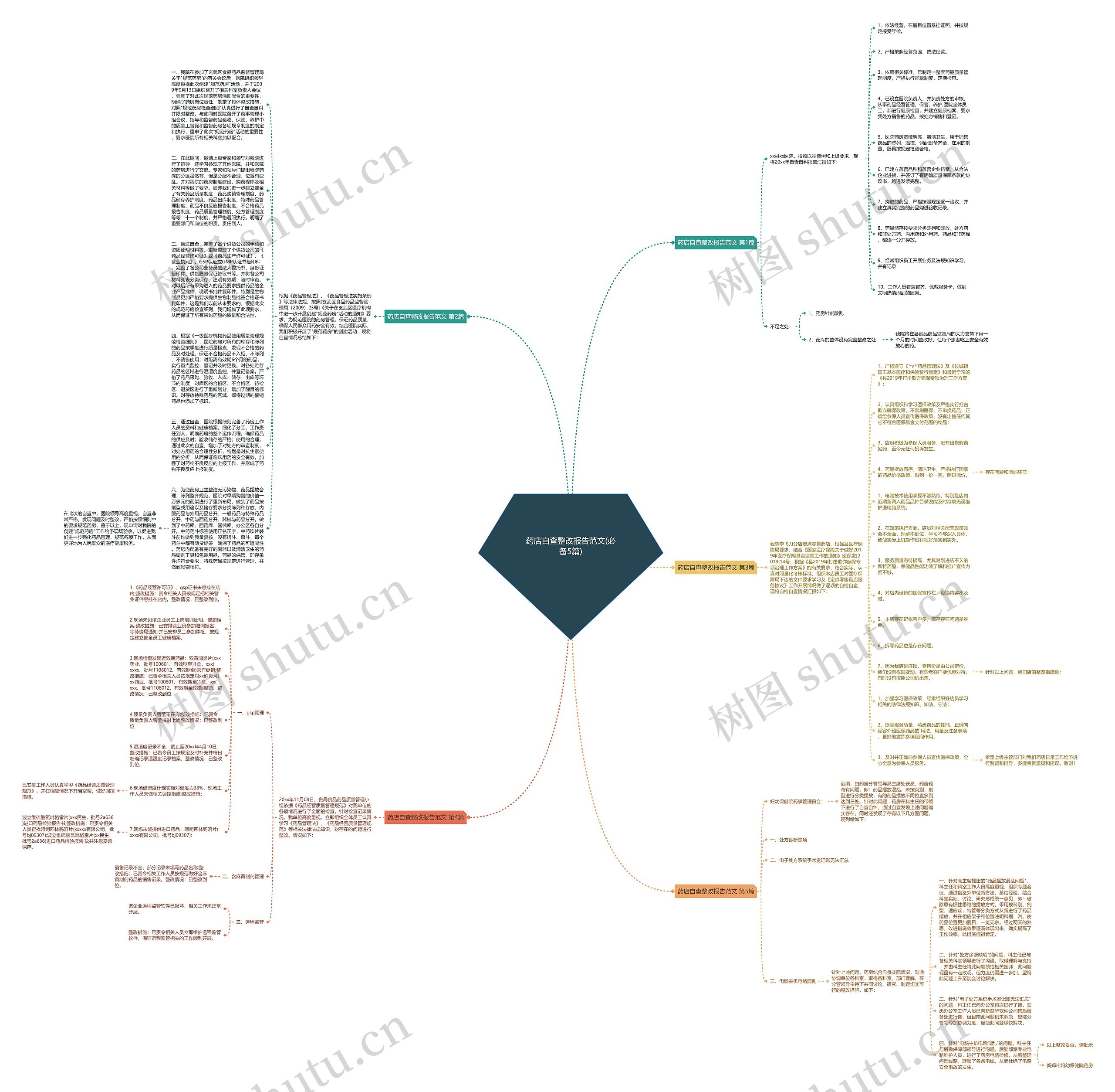 药店自查整改报告范文(必备5篇)思维导图