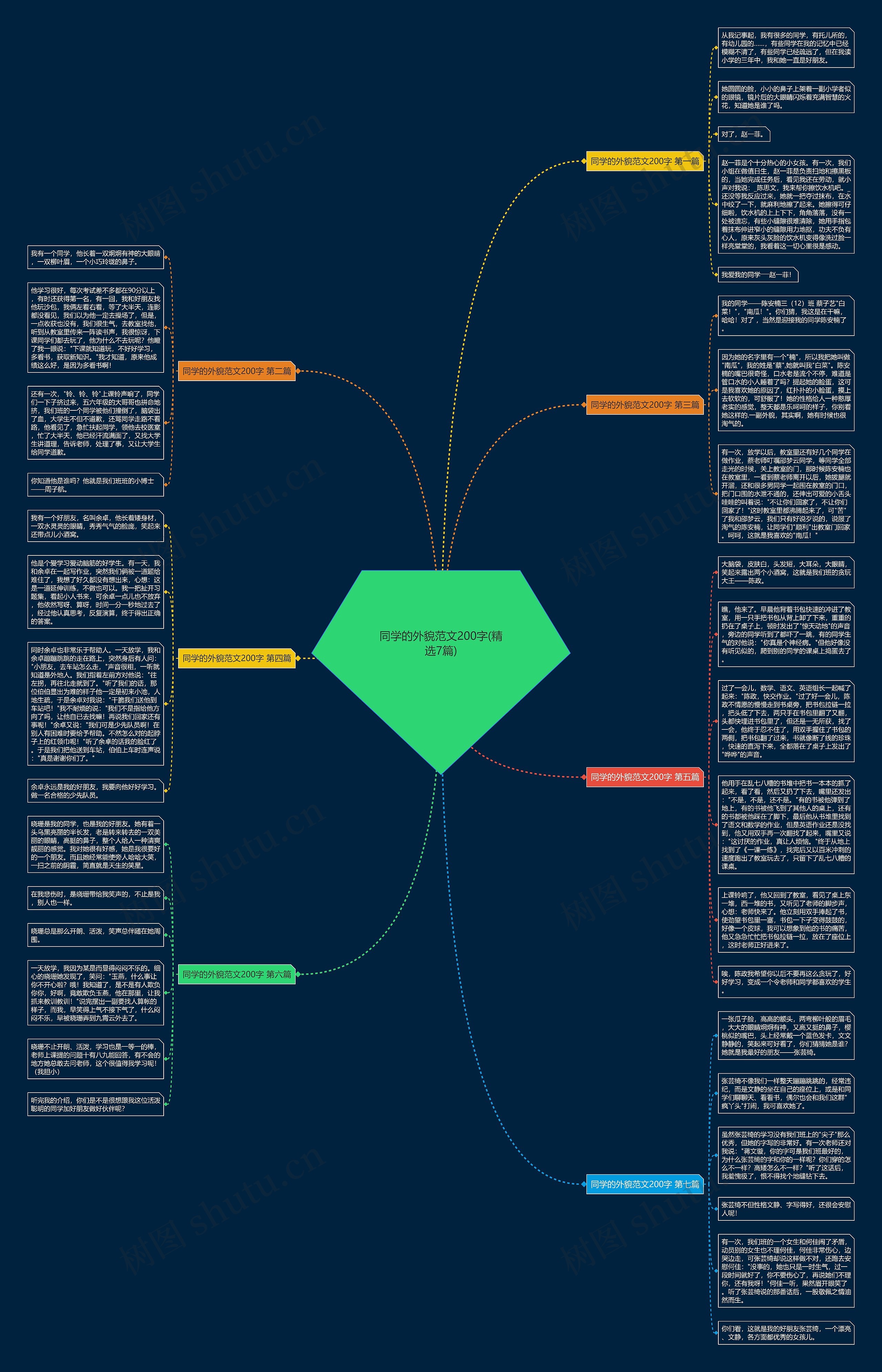 同学的外貌范文200字(精选7篇)思维导图