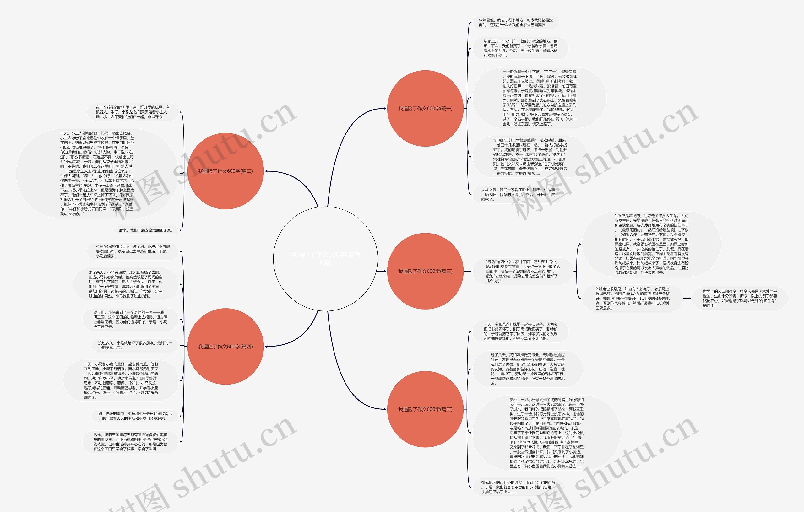 我遇险了作文600字(推荐5篇)思维导图