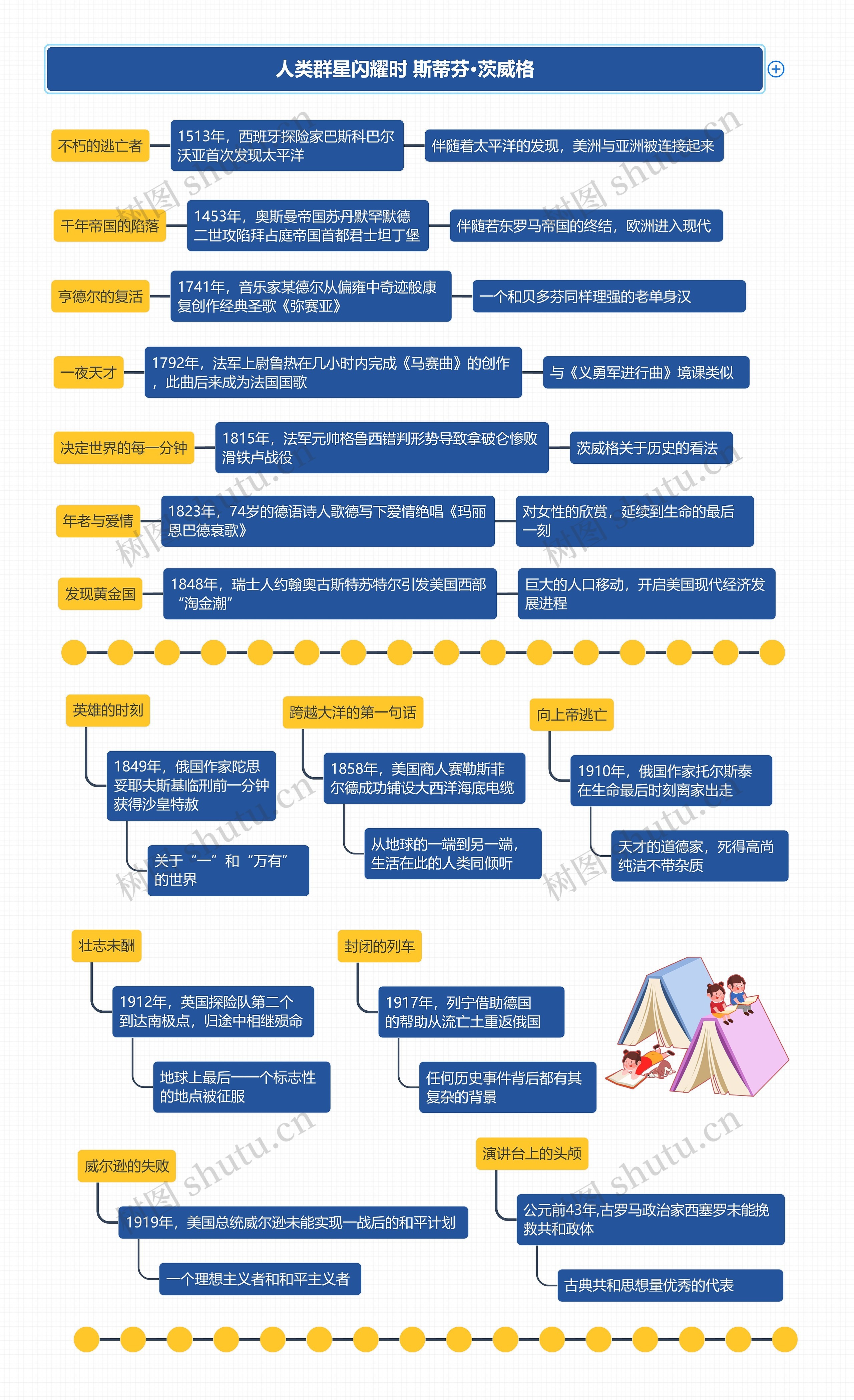 人类群星闪耀时 斯蒂芬·茨威格