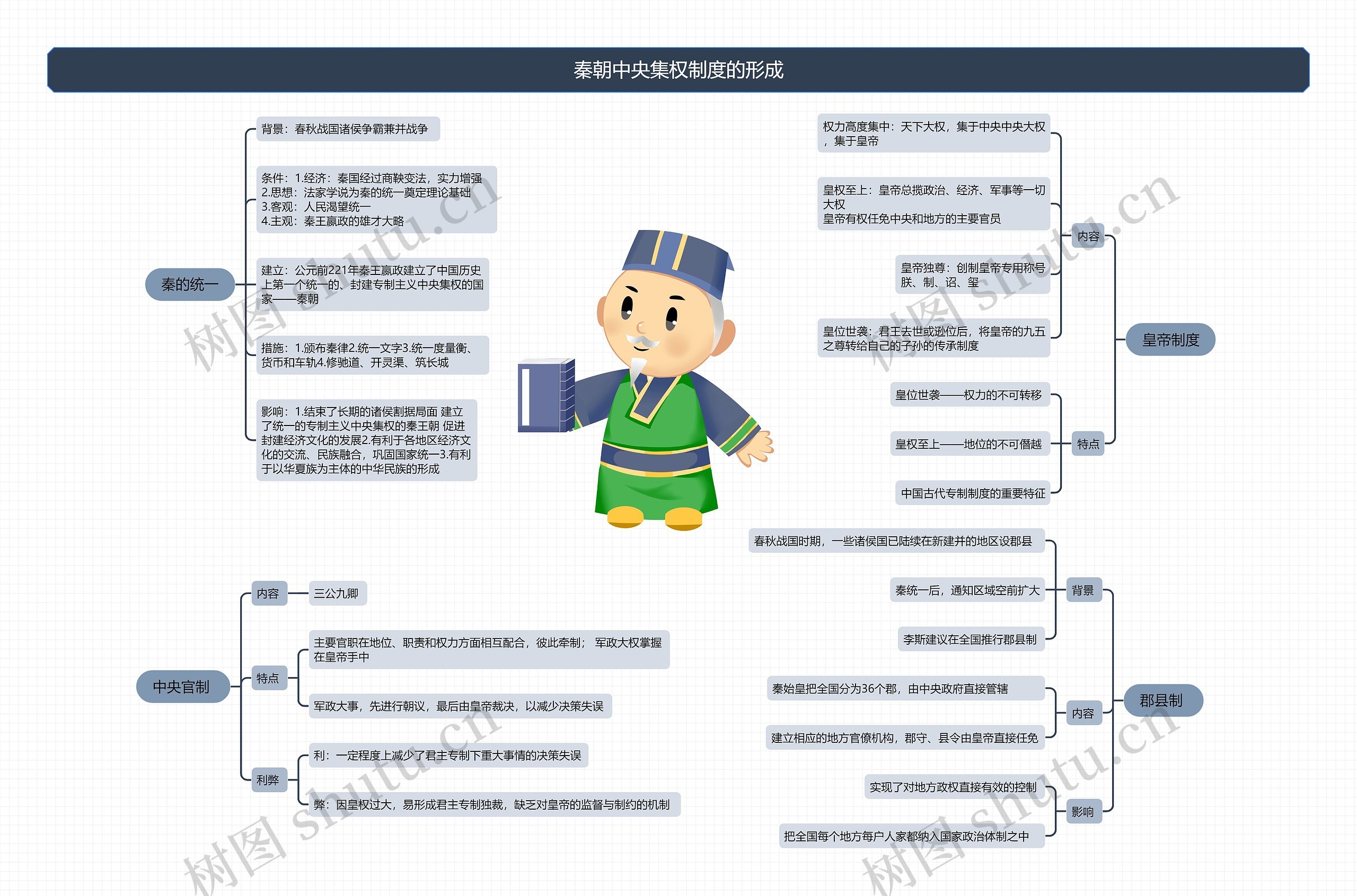 秦朝中央集权制度的形成