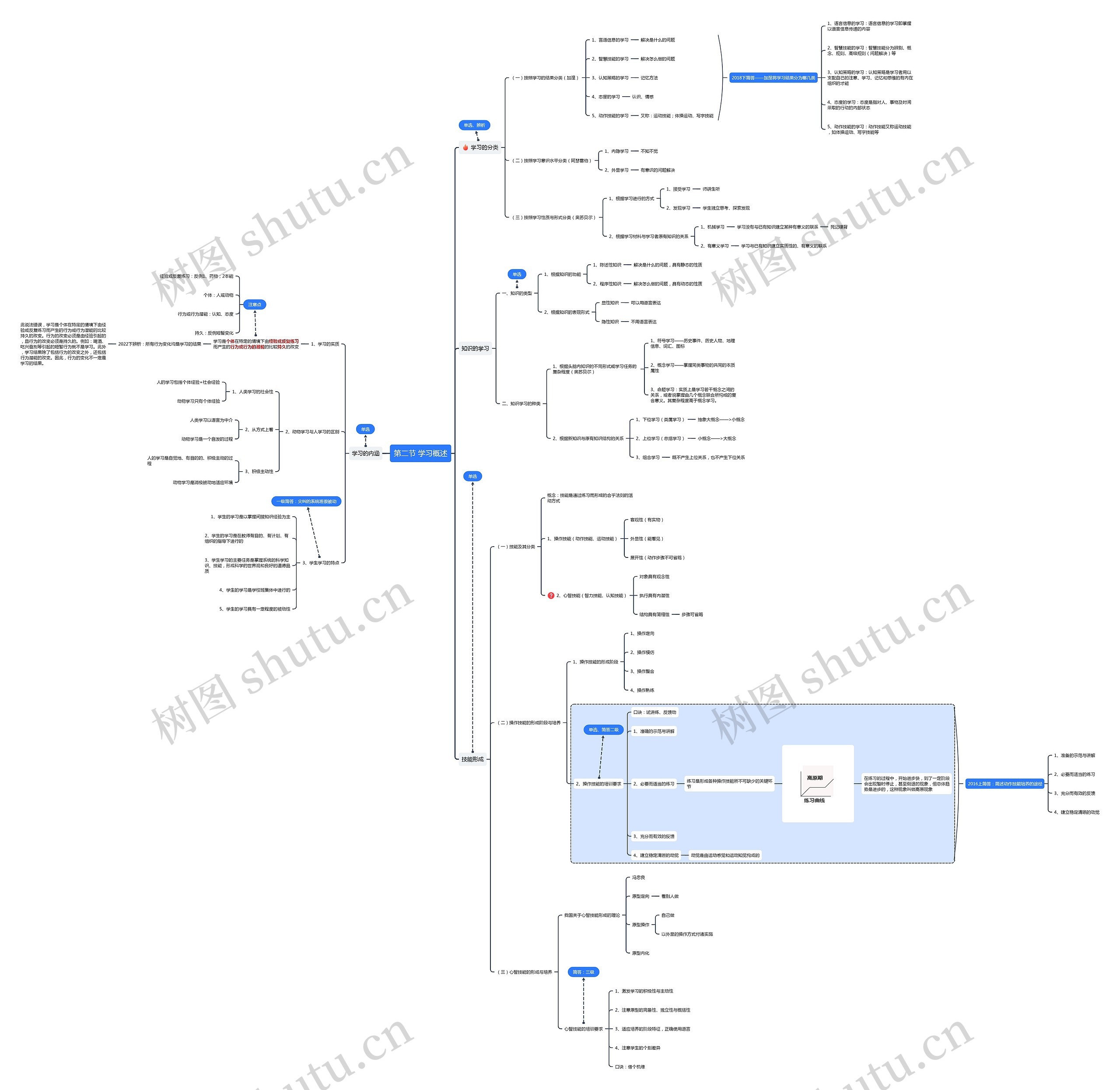 第二节 学习概述思维导图