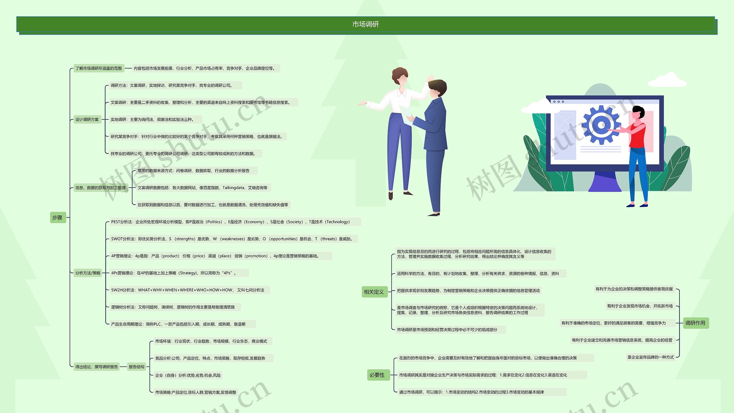 市场调研
思维导图