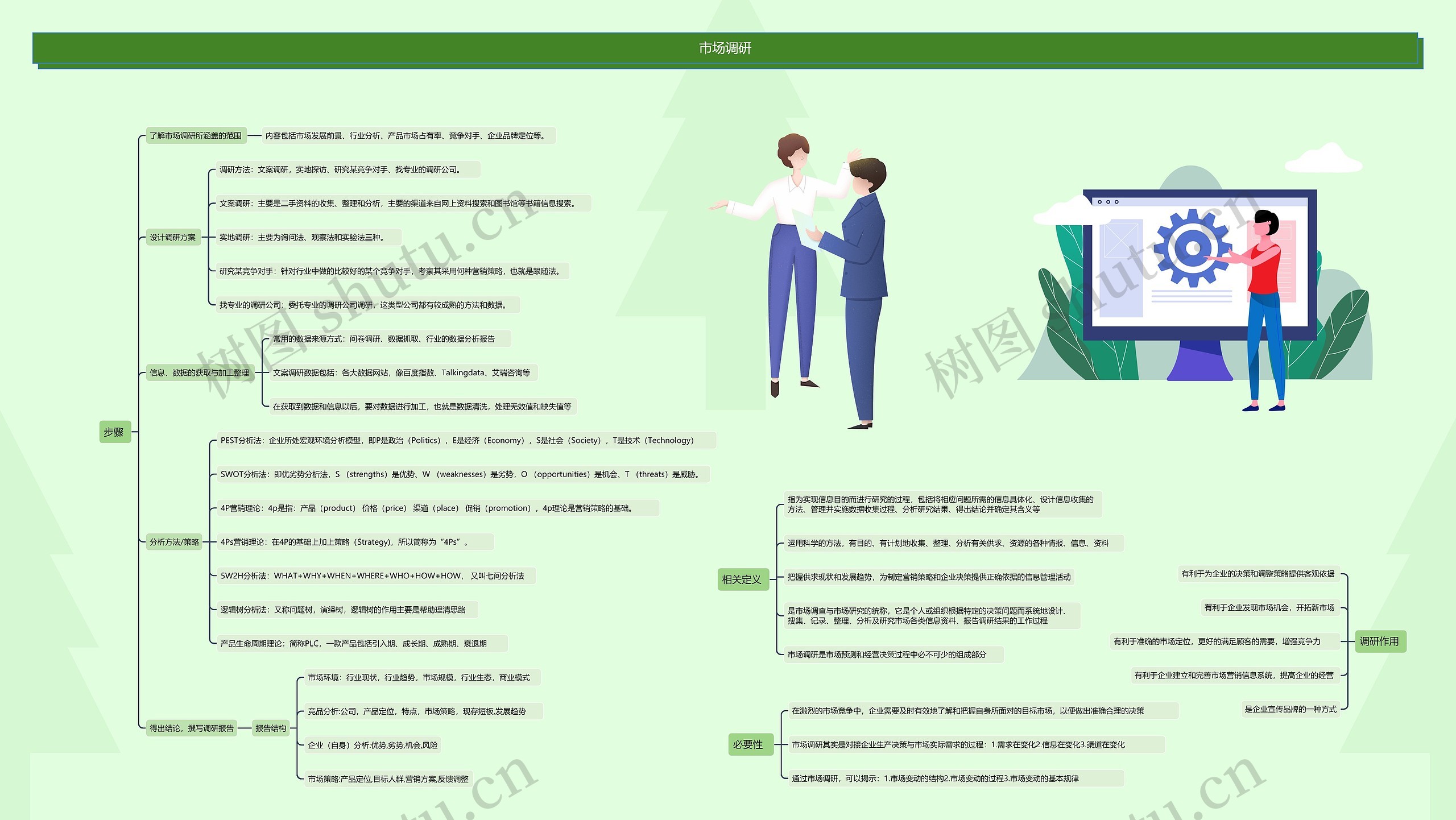 市场调研
思维导图高清图 市场调研
思维导图