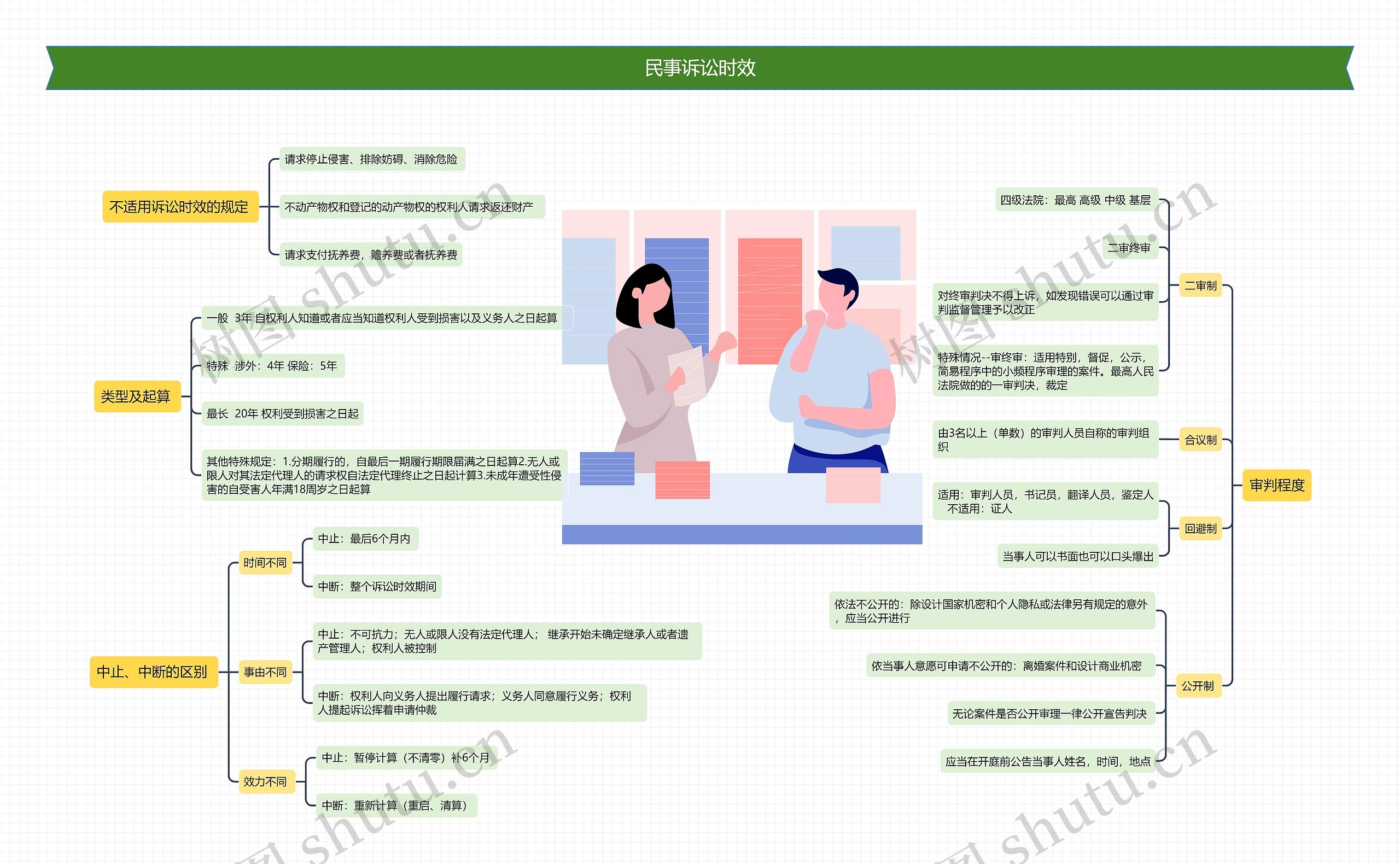 民事诉讼时效
思维导图高清图 民事诉讼时效
思维导图