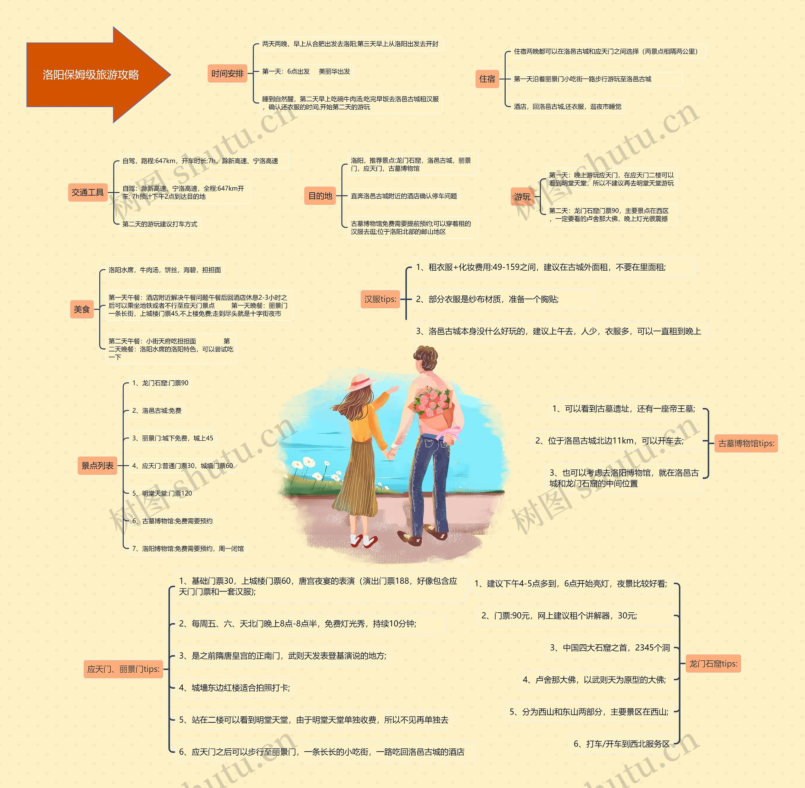 洛阳保姆级旅游攻略思维导图
