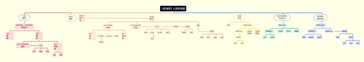 《红楼梦》人物关系图思维导图_编号c7492376-TreeMind树图