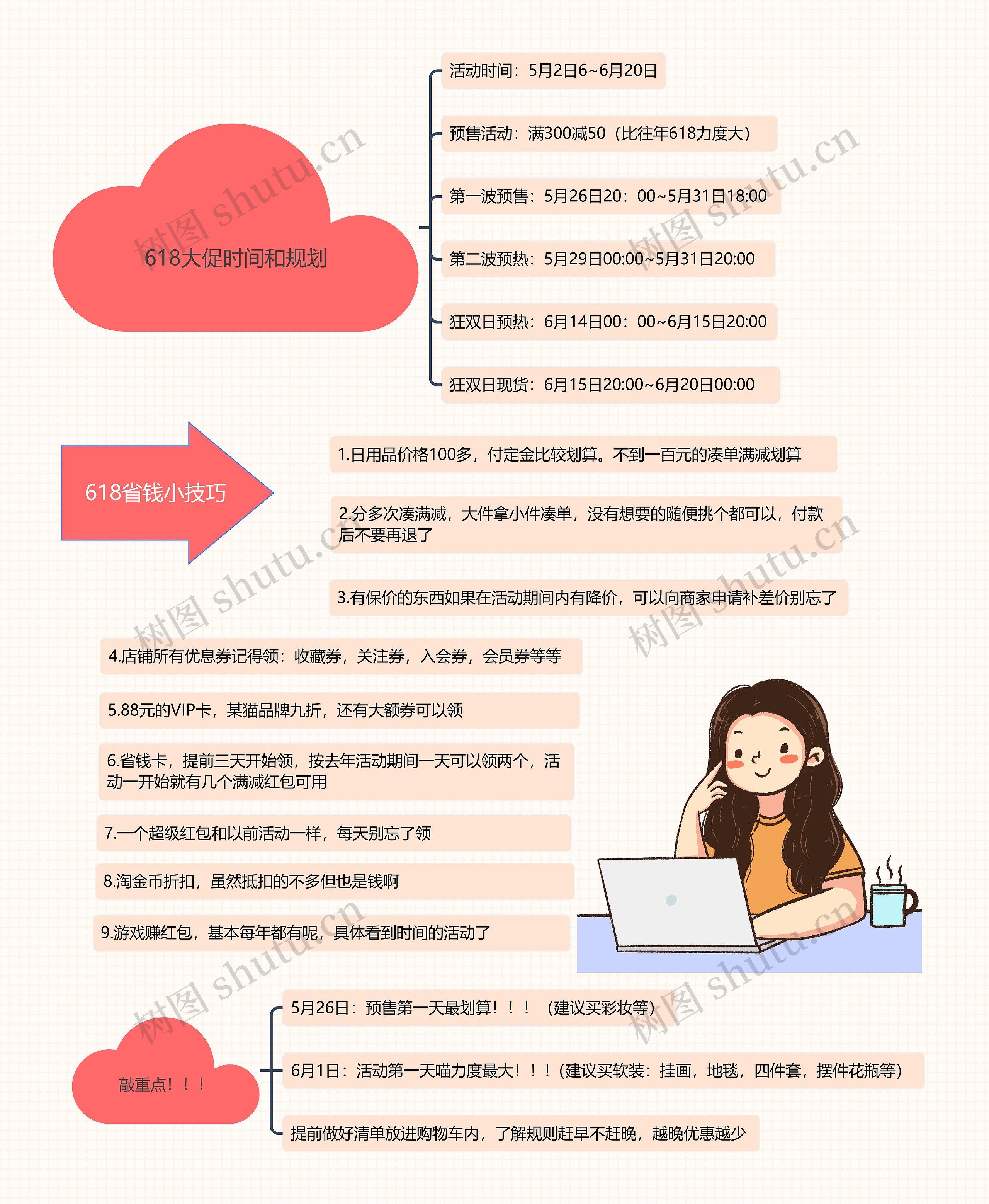 618省钱小技巧思维导图