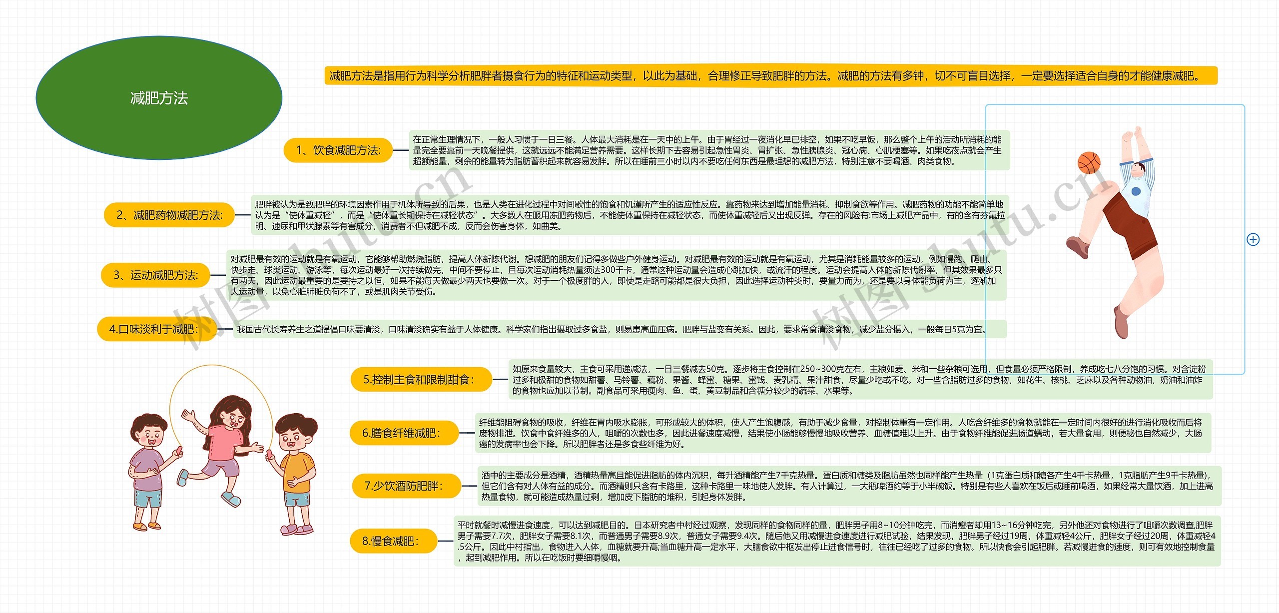减肥方法思维导图高清图 减肥方法思维导图
