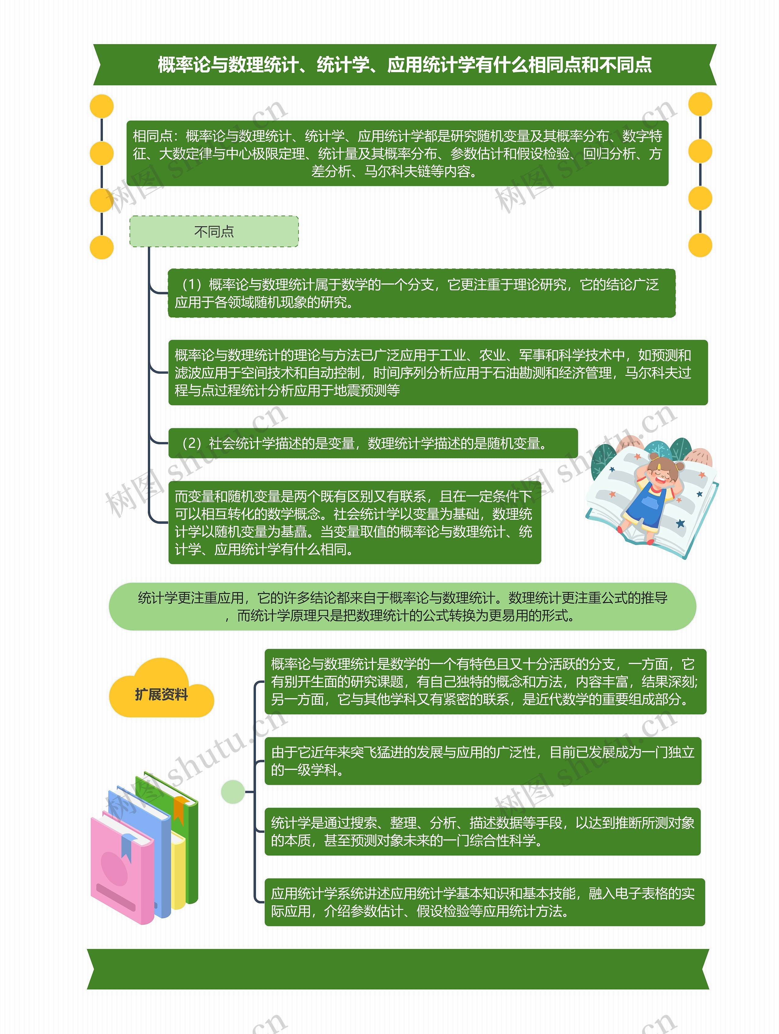 概率论与数理统计、统计学、应用统计学有什么相同点和不同点思维导图