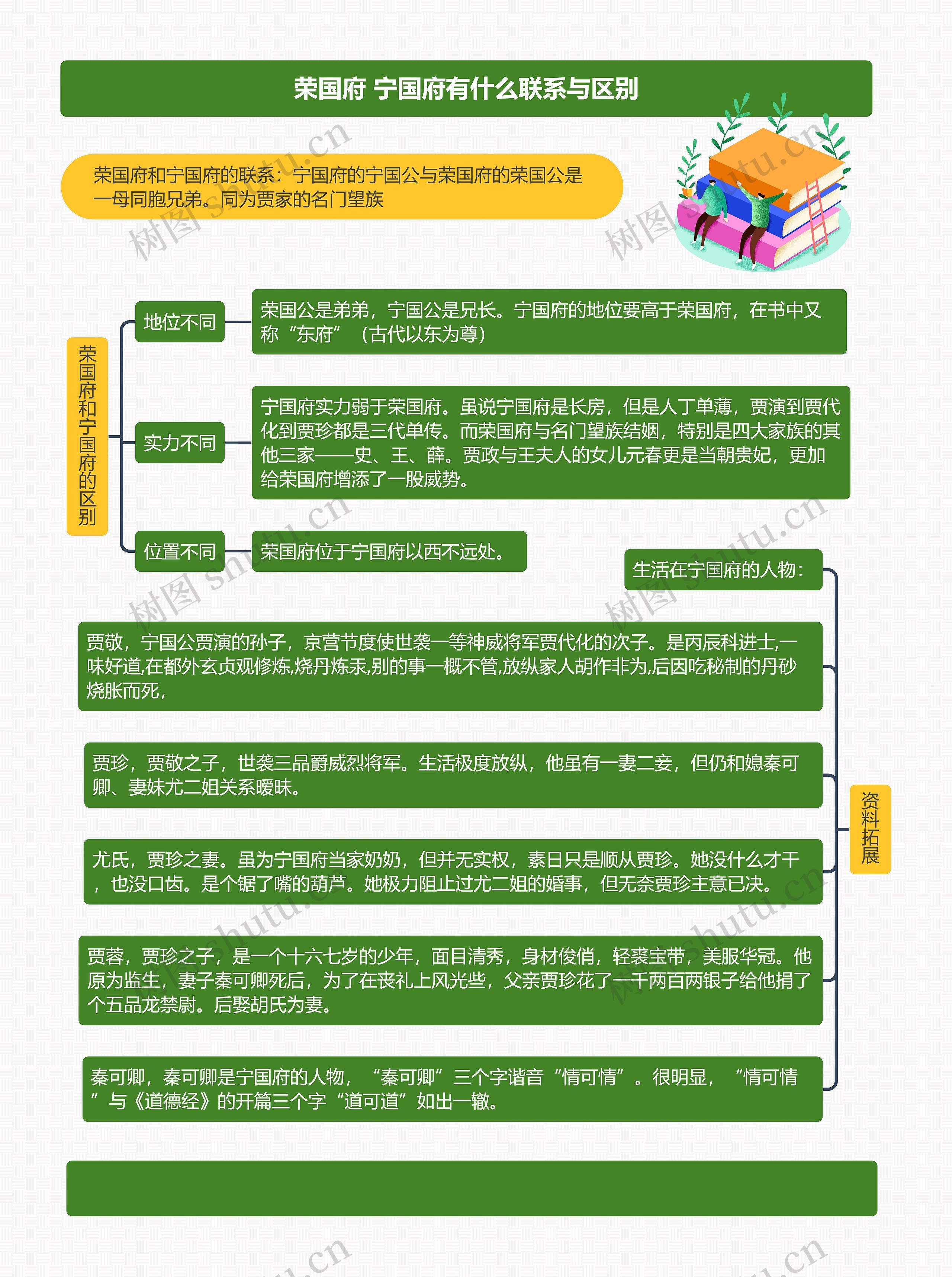 荣国府、宁国府有什么联系与区别思维导图