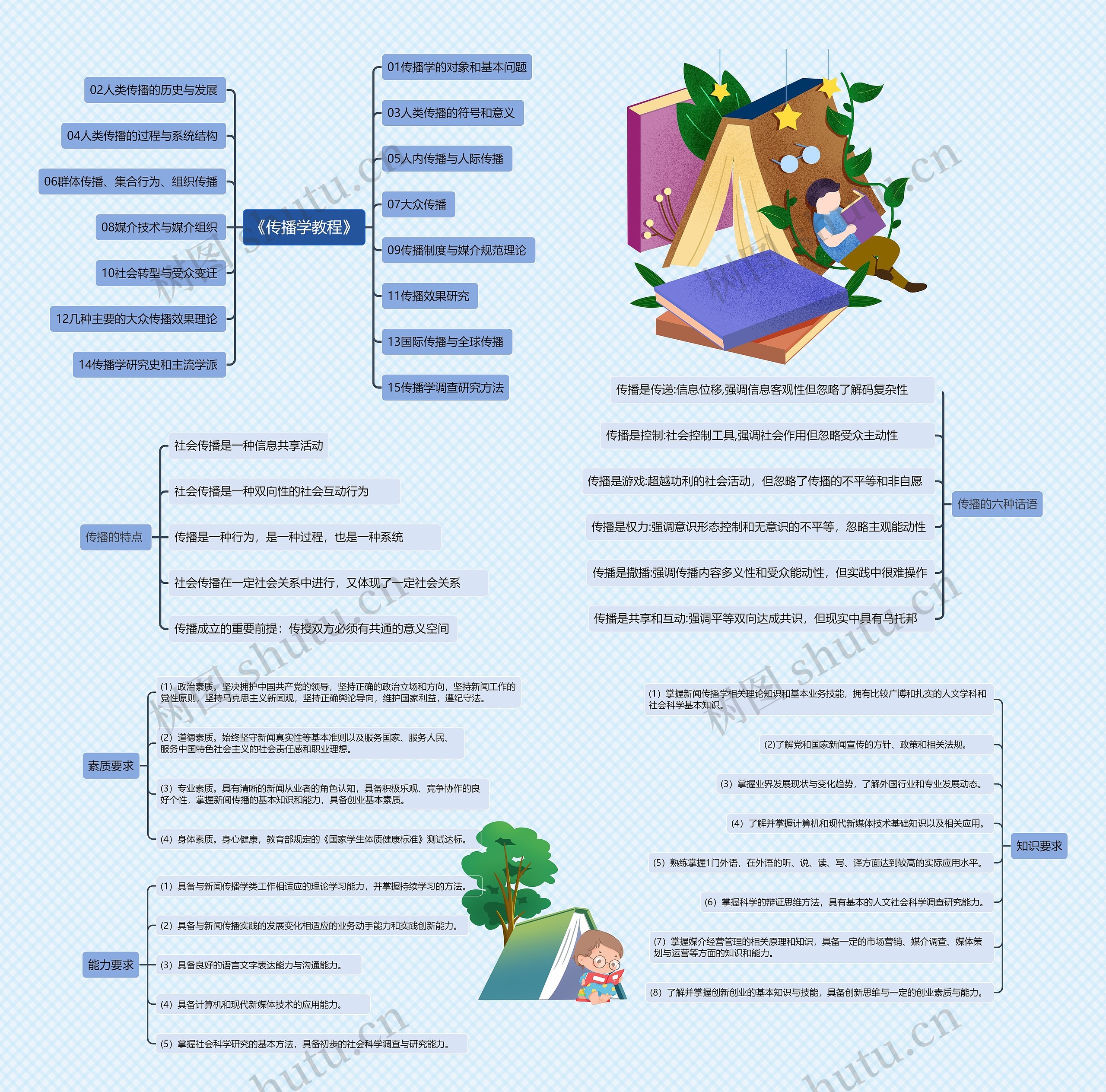 《传播学教程》思维导图