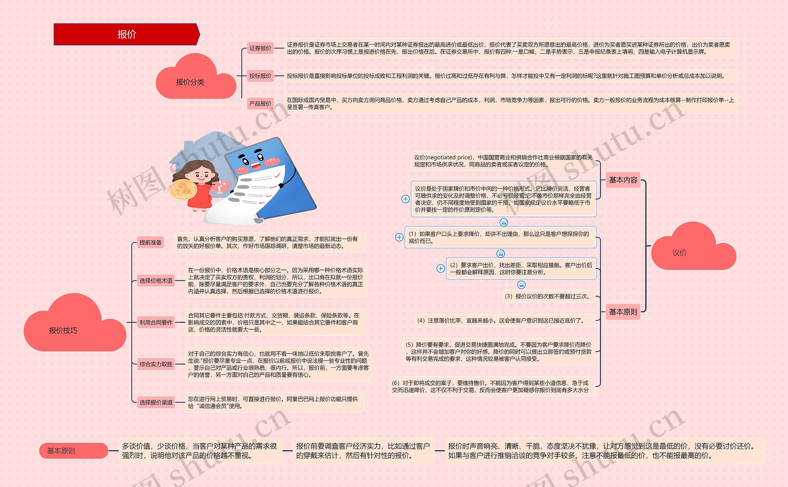 ﻿报价思维导图