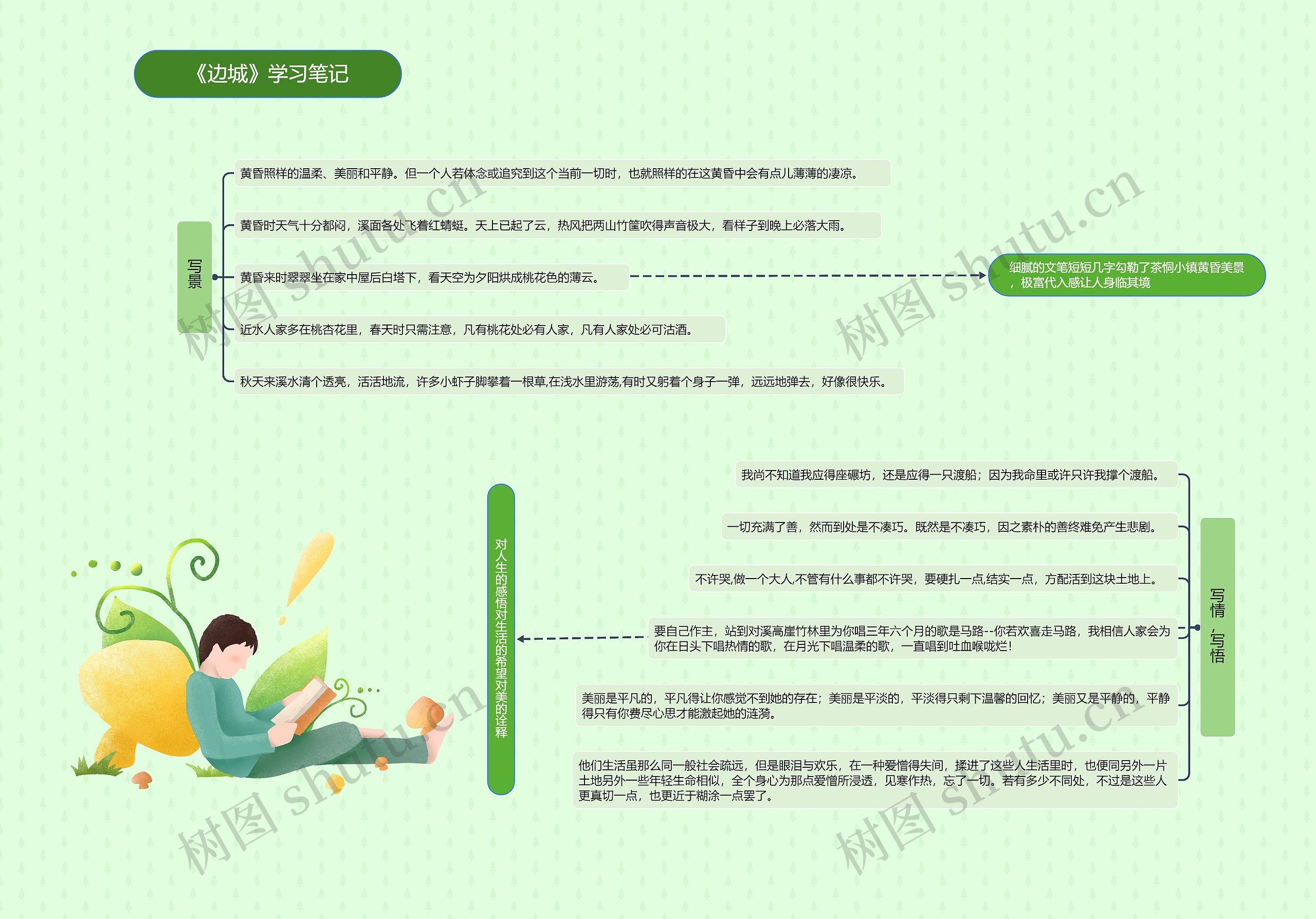 《边城》学习笔记思维导图