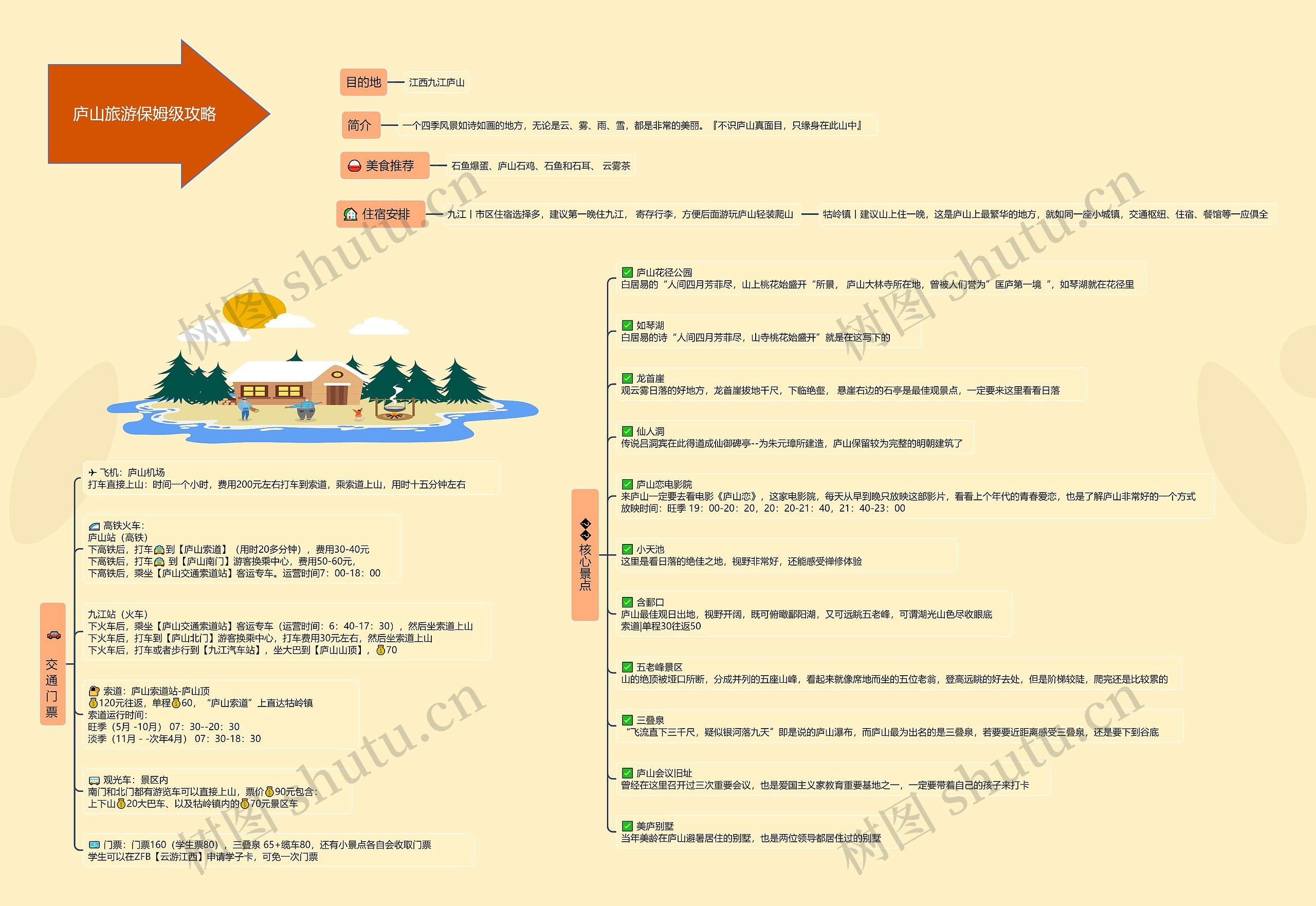 庐山旅游保姆级攻略 思维导图