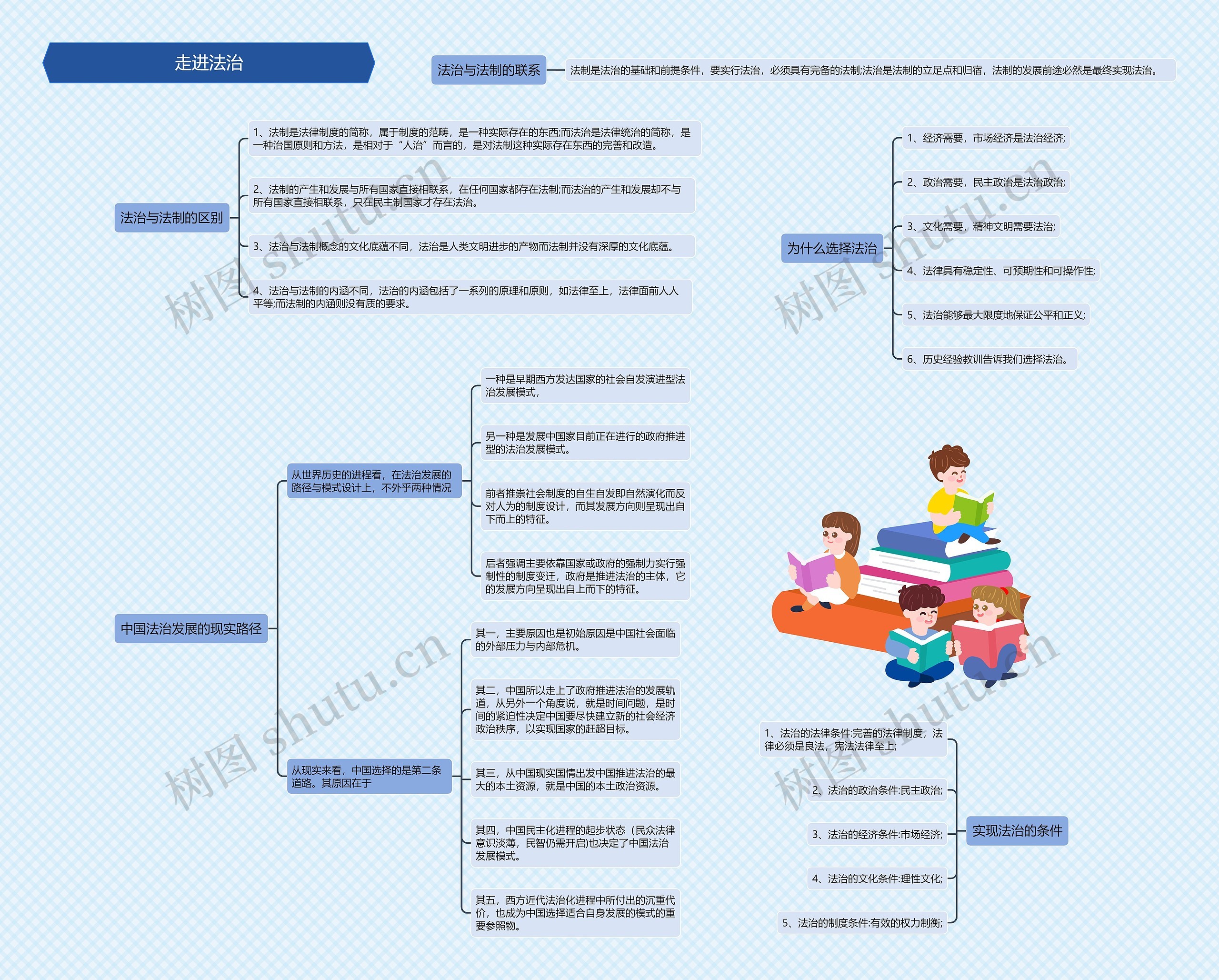 走进法治思维导图