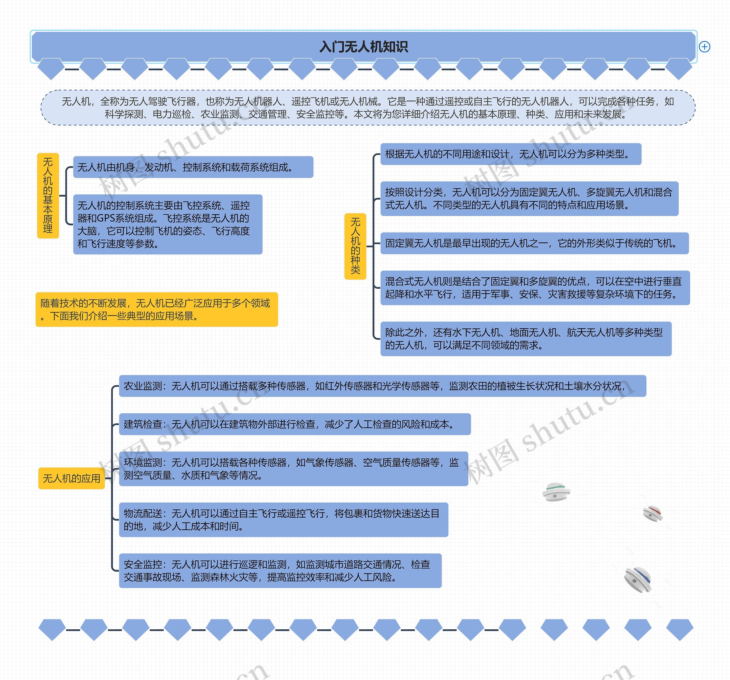 入门无人机知识