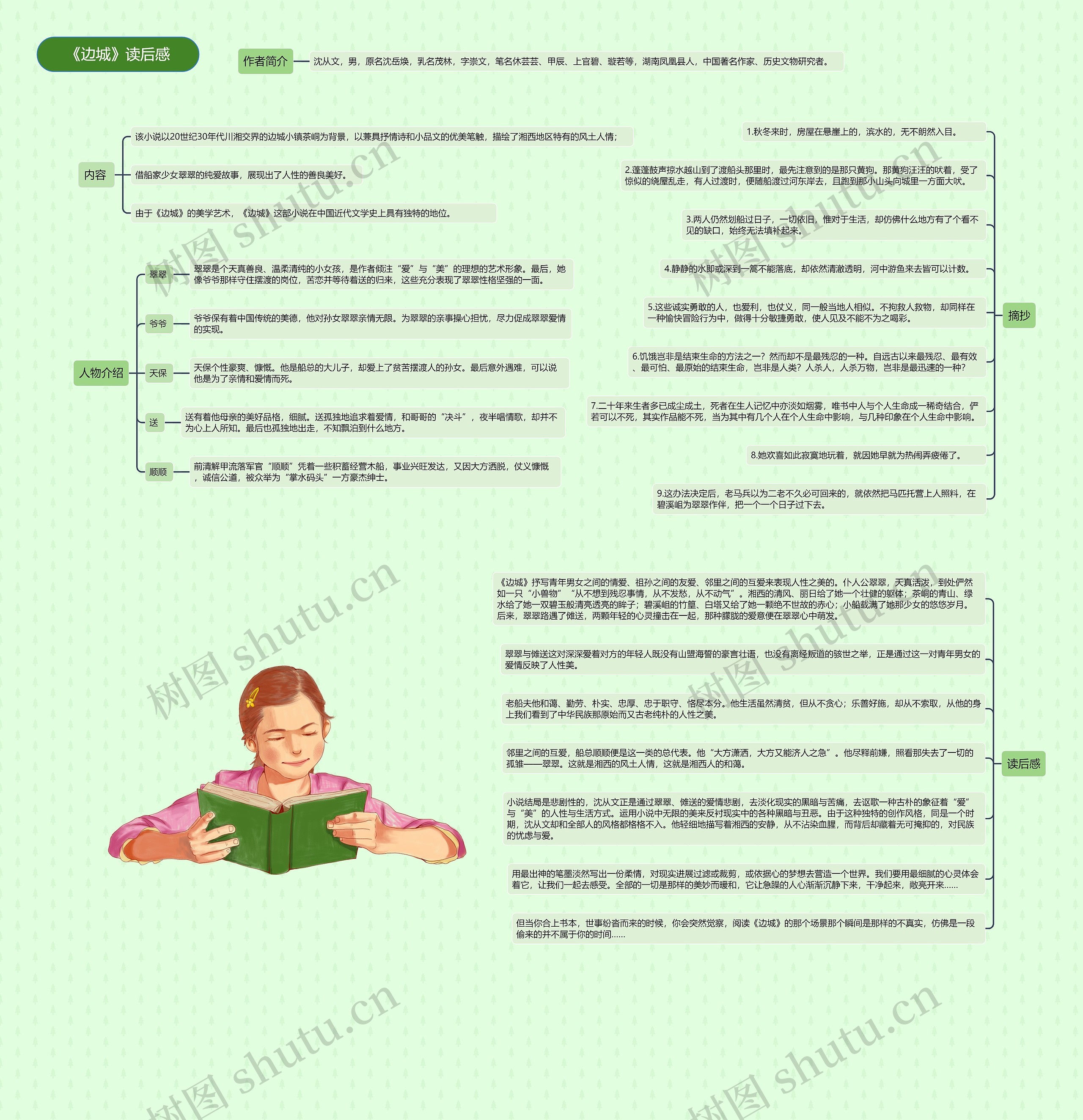 《边城》读后感思维导图