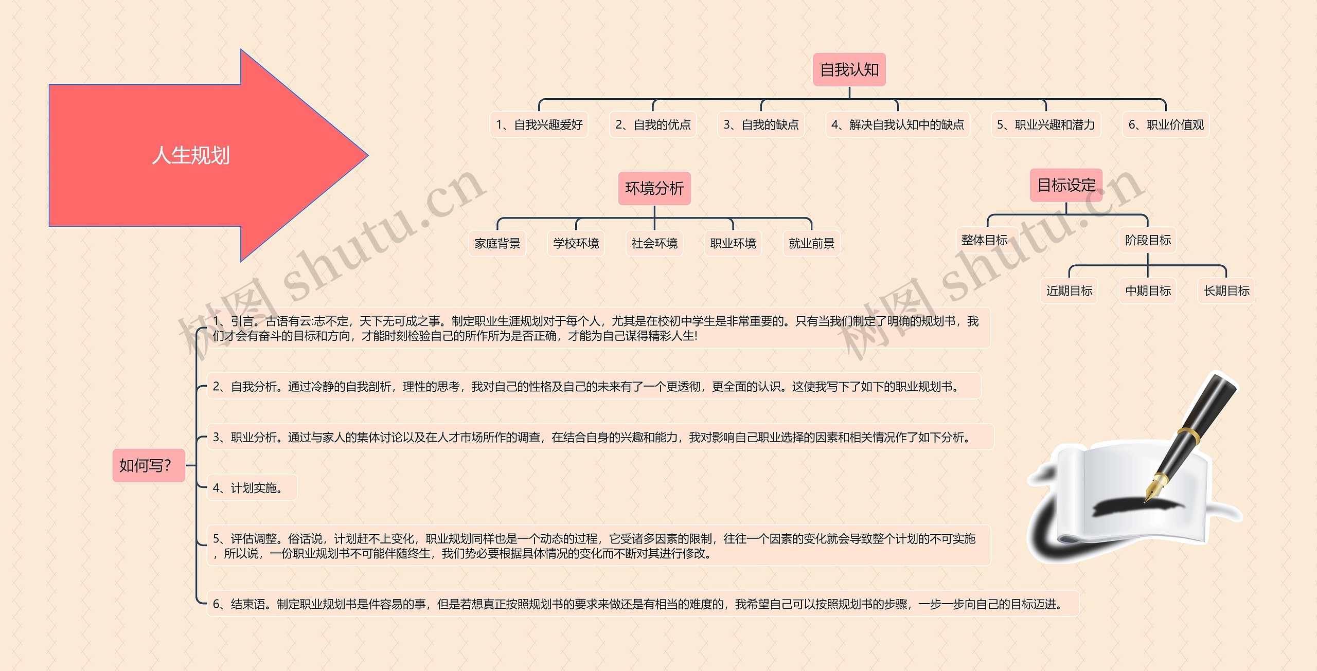 ﻿人生规划