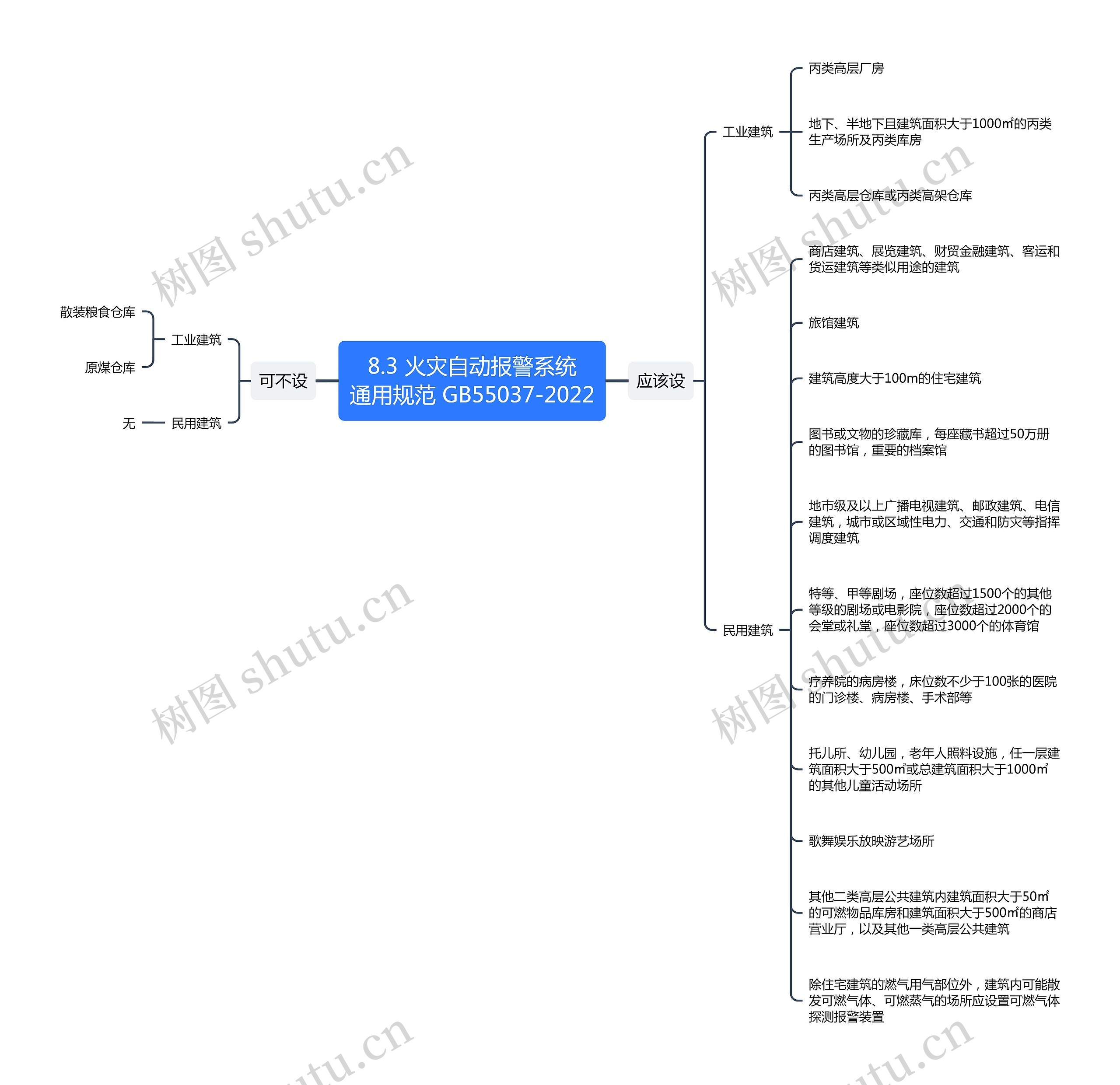8.3 火灾自动报警系统
通用规范 GB55037-2022思维导图高清图 8.3 火灾自动报警系统
通用规范 GB55037-2022思维导图