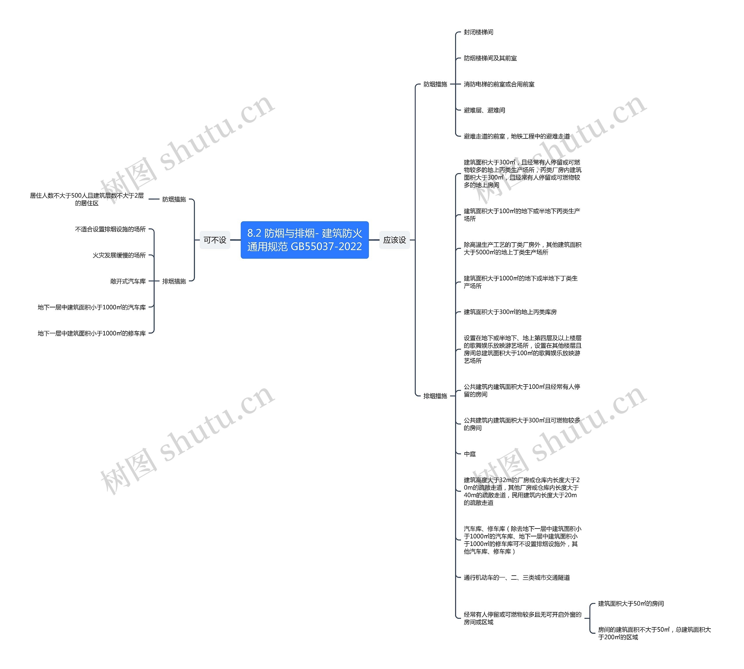 8.2 防烟与排烟- 建筑防火通用规范 GB55037-2022思维导图