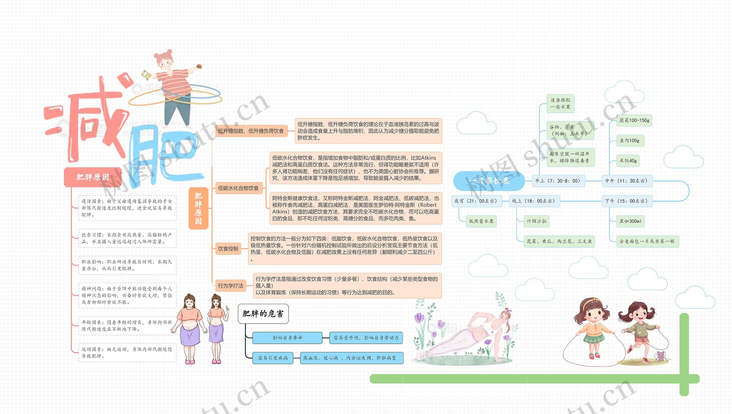 减肥思维导图