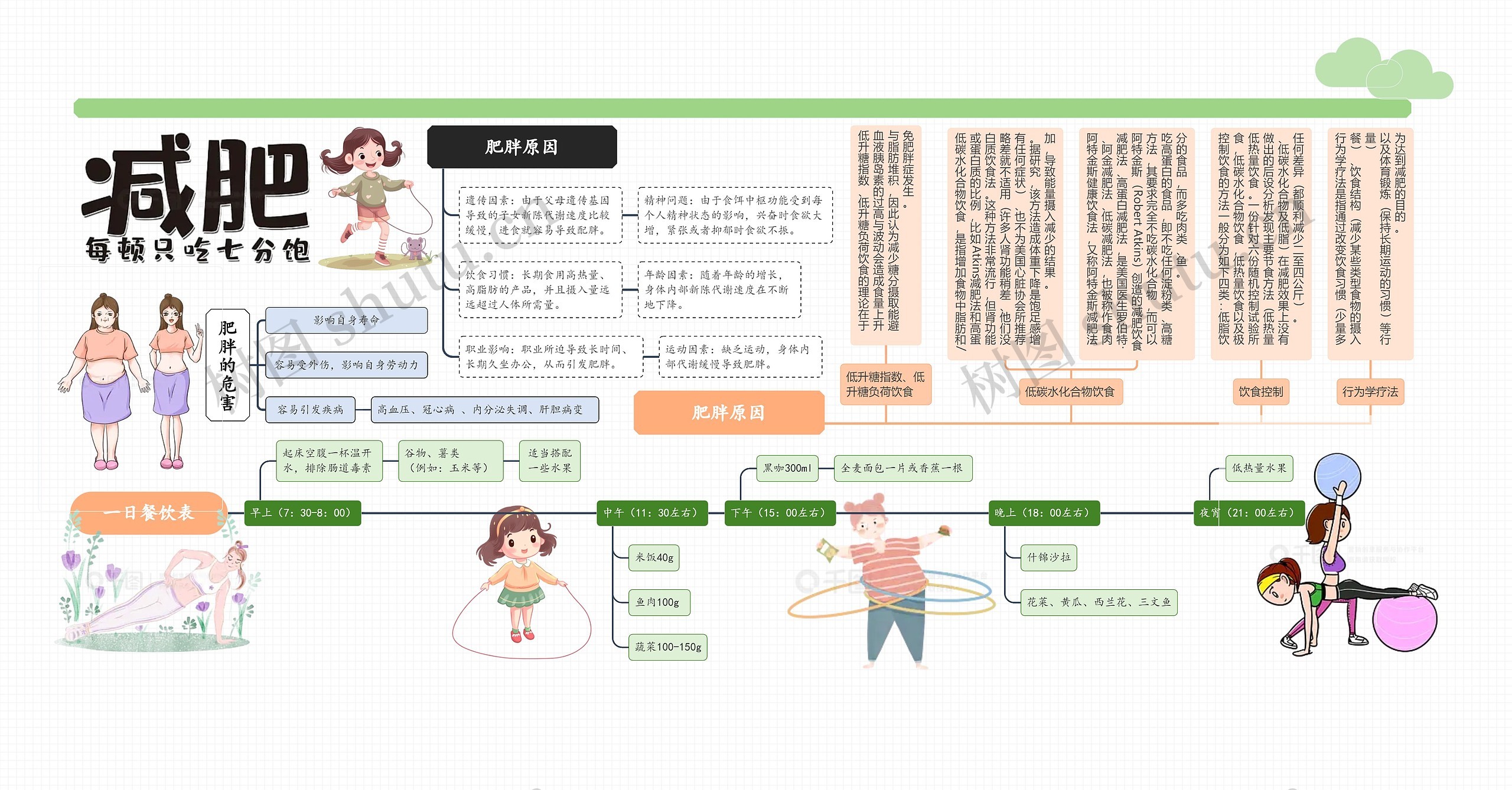 减肥思维导图