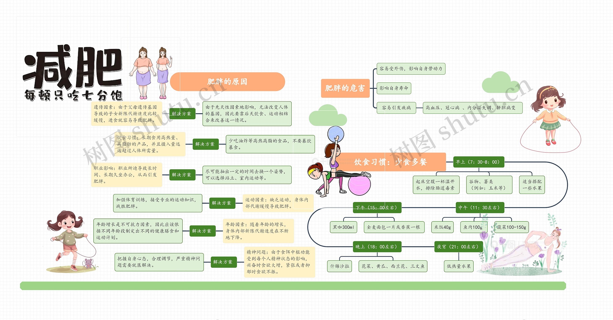减肥思维导图高清图 减肥思维导图