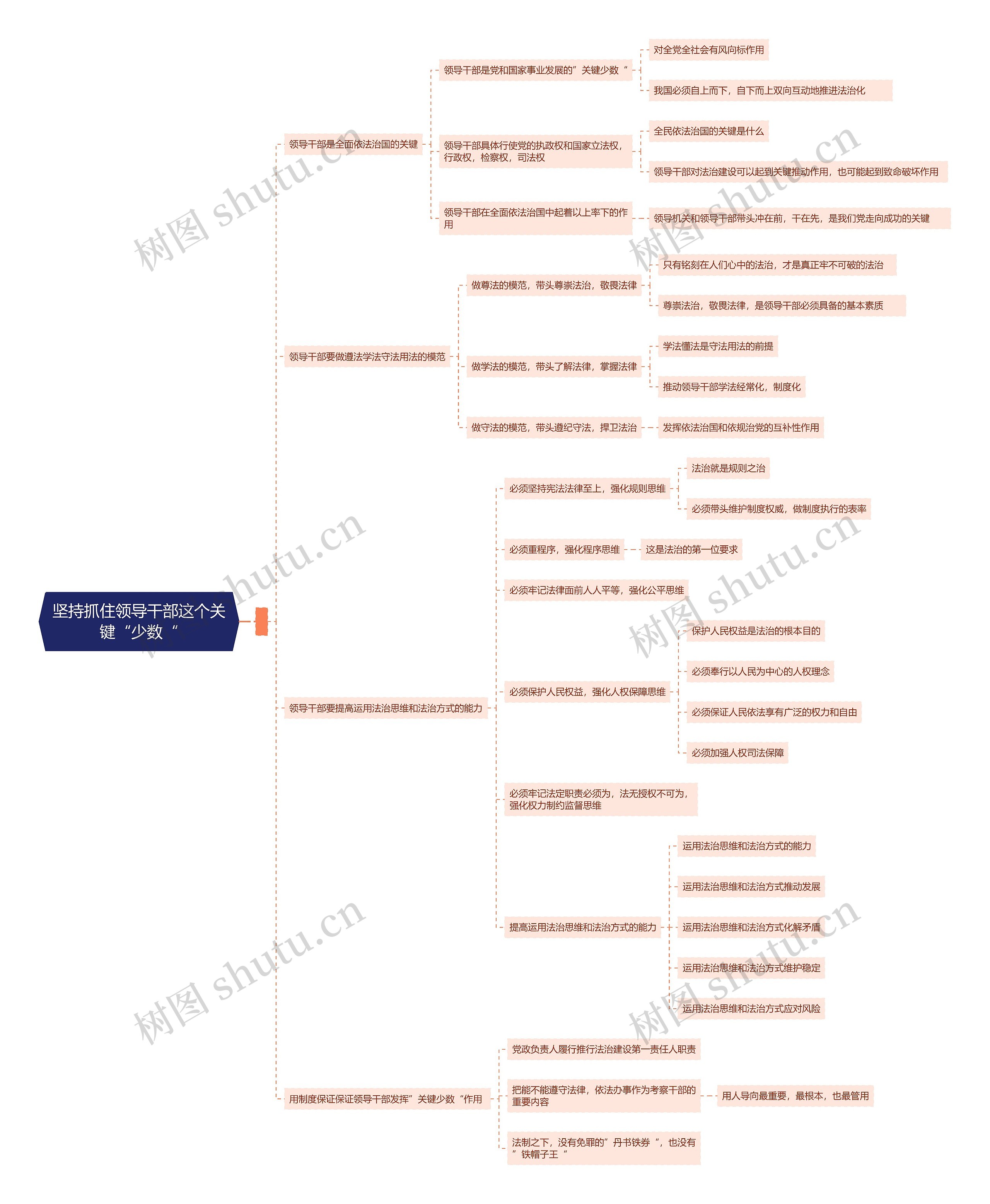 坚持抓住领导干部这个关键“少数“思维导图