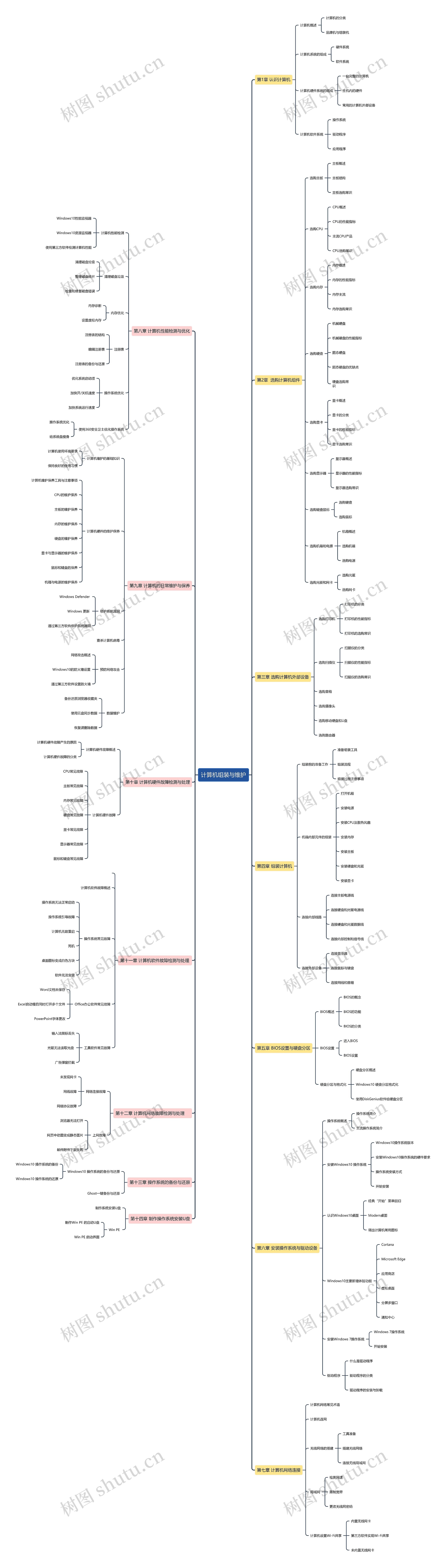 计算机组装与维护思维导图