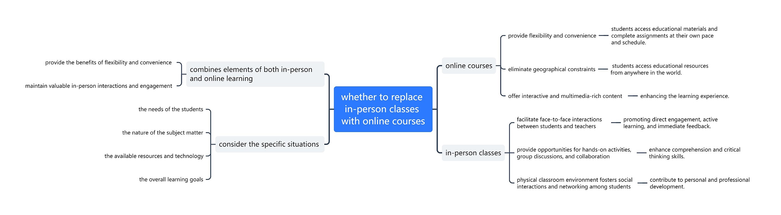 whether to replace in-person classes with online courses思维导图