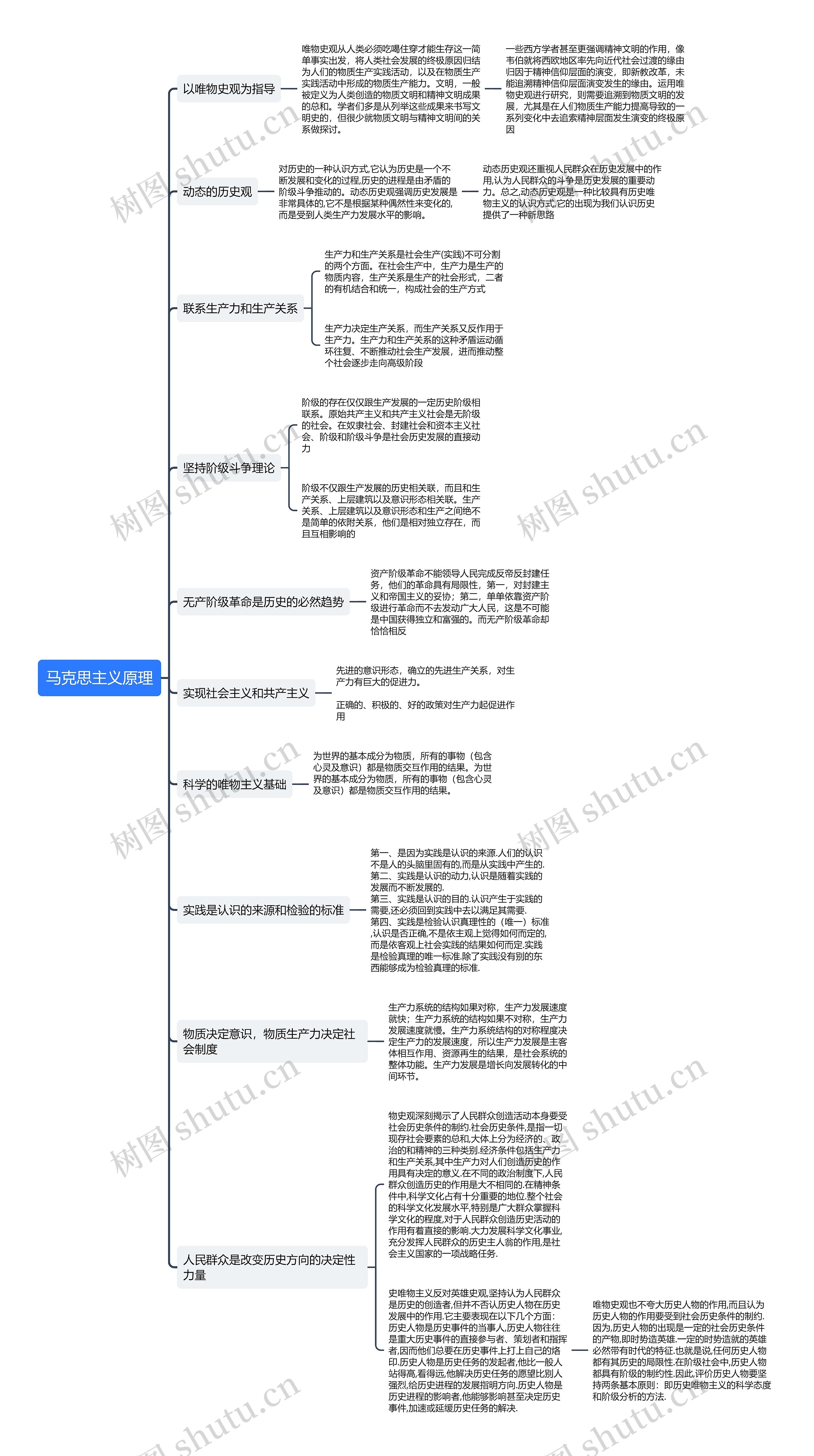 马克思主义原理思维导图