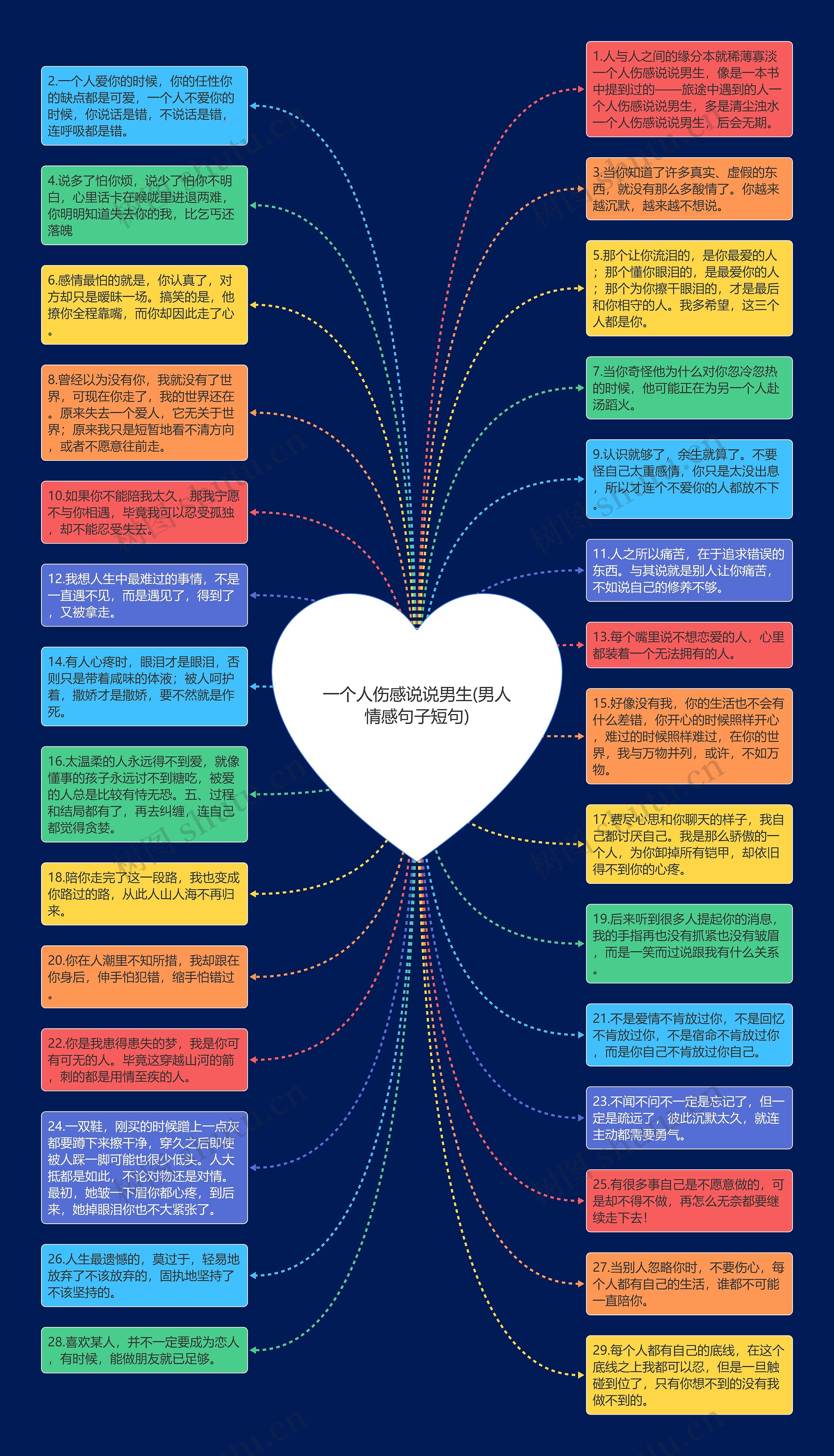 一个人伤感说说男生(男人情感句子短句)思维导图