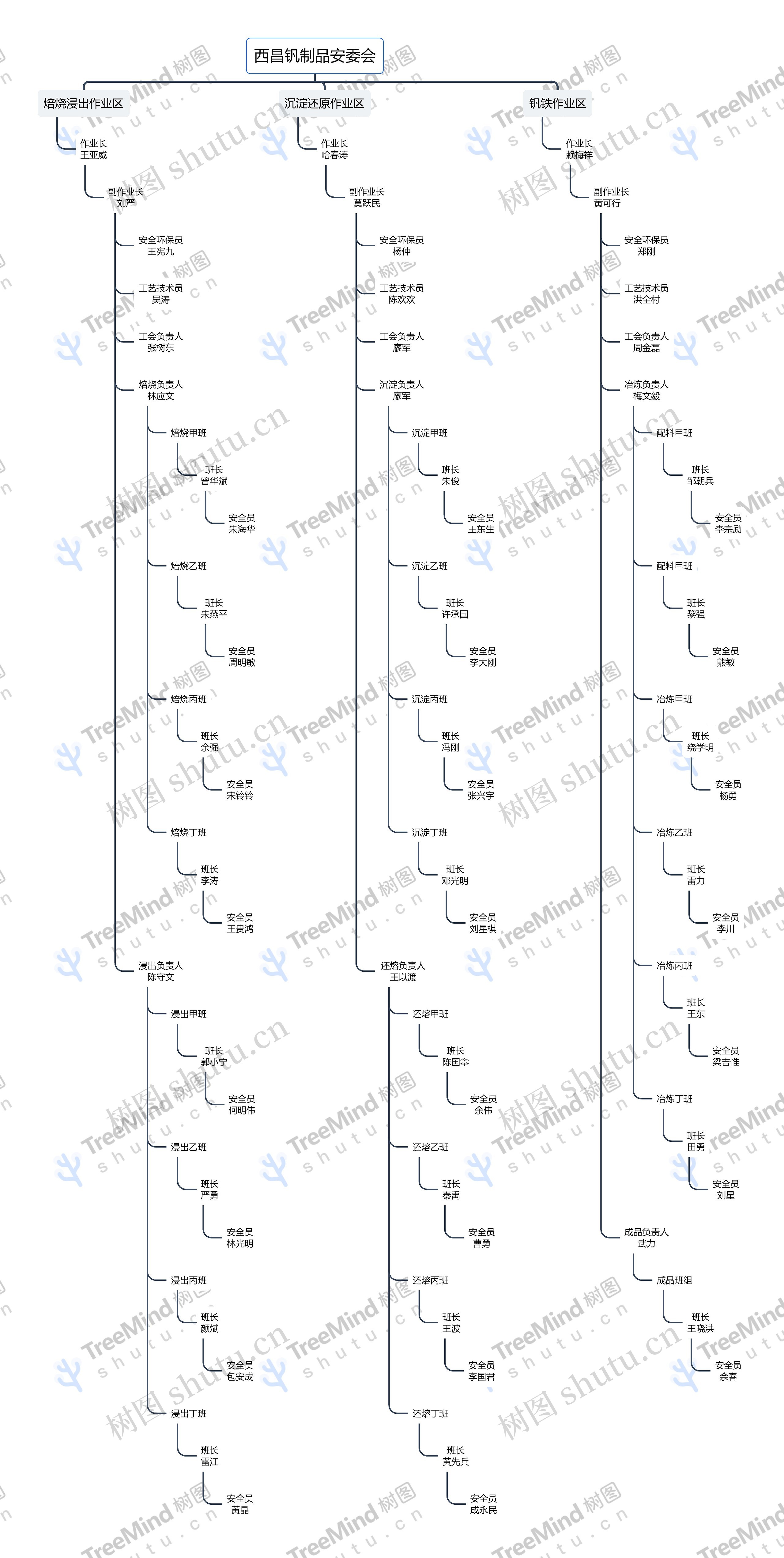 西昌钒制品安委会思维导图