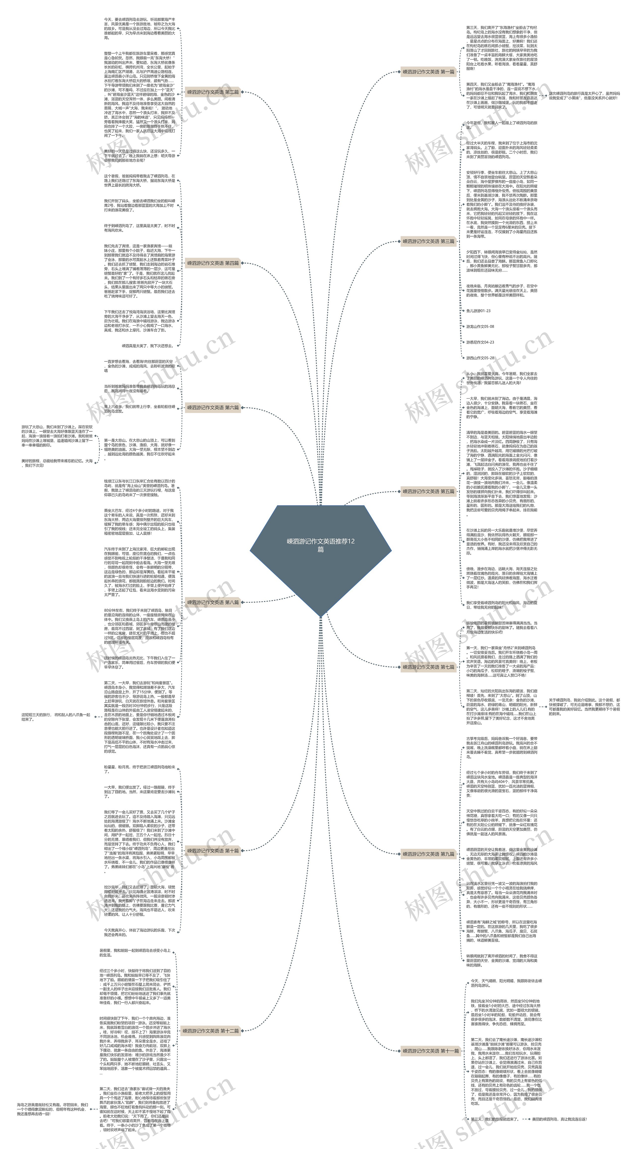 嵊泗游记作文英语推荐12篇思维导图