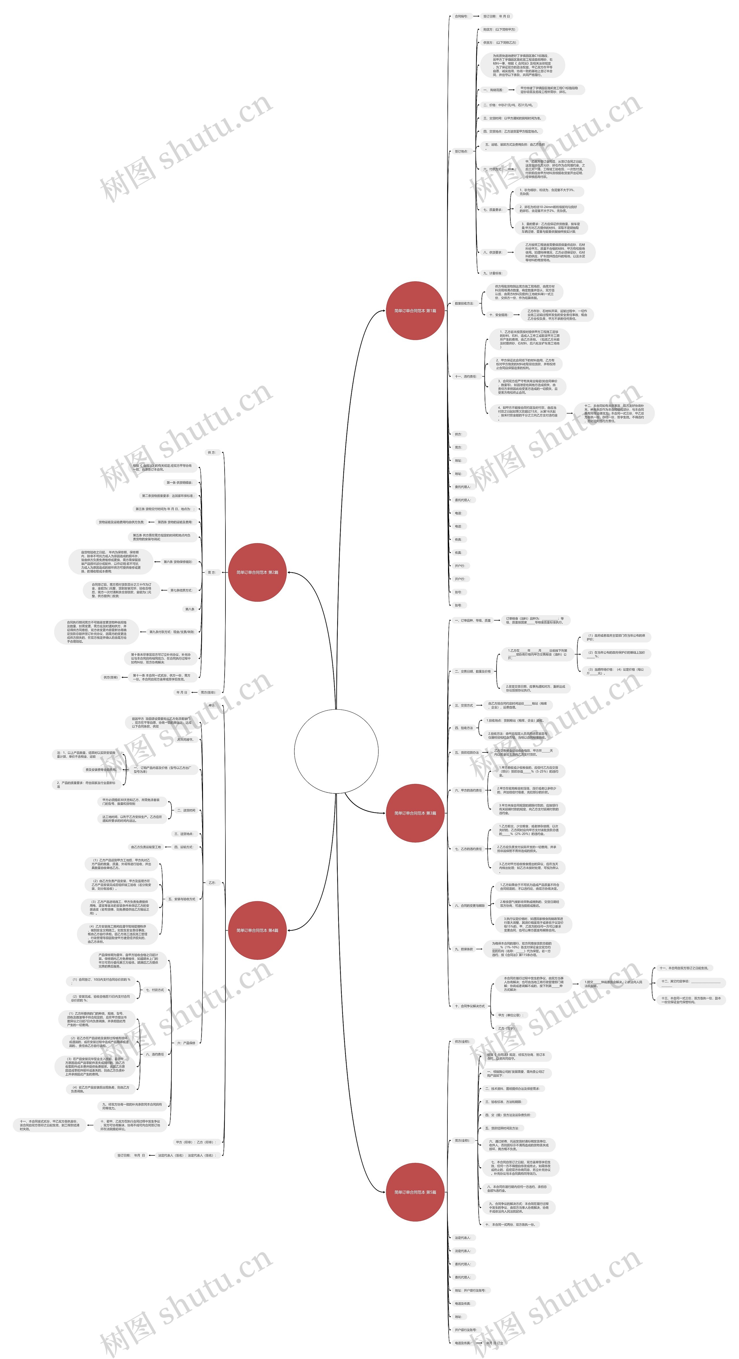 简单订单合同范本(优选5篇)思维导图