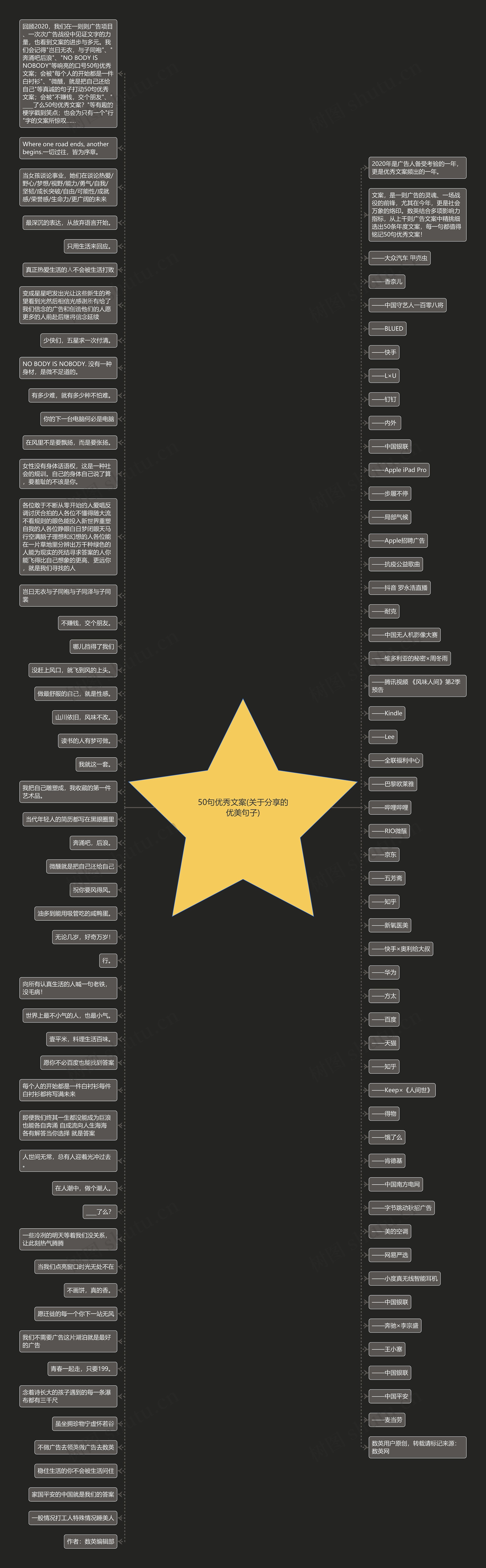50句优秀文案(关于分享的优美句子)思维导图